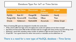 Database Type For IoT or Time Series
Relational Key Value Document Wide Column Graph
MySQL Riak KV MongoDB Cassandra Neo4J
PostgreSQL DynamoDB CouchBase HBase Titan
Oracle Voldemort RethinkDB Accumulo Infinite Graph
There is a need for a new type of NoSQL database – Time
Series
None of existing DB types was designed to handle time series data
• Wide column DBs have high write throughput, but reads and updates are not their strength
• Key Value and Document DBs handle metadata well, but struggle with heavy writes and time-slicing
reads
• Relational - good with metadata (unless number of updates is high), but a bad choice for TS data
• Graph DB – not a good choice for either time series or metadata, can be added later on
 