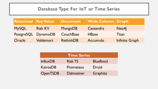 Database Type For IoT or Time Series
Relational Key Value Document Wide Column Graph
MySQL Riak KV MongoDB Cassandra Neo4J
PostgreSQL DynamoDB CouchBase HBase Titan
Oracle Voldemort RethinkDB Accumulo Infinite Graph
Time Series
InfluxDB Riak TS Blueflood
KairosDB Prometeus Druid
OpenTSDB Dalmatiner Graphite
 