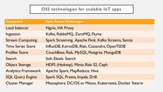 OSS technologies for scalable IoT apps
Component Open Source Technologies
Load balancer Ngnix, HA Proxy
Ingestion Kafka, RabbitMQ, ZeroMQ, Flume
Stream Computing Spark Streaming, Apache Flink, Kafka Streams, Samza
Time Series Store InfluxDB, KairosDB, Riak, Cassandra, OpenTSDB
Profiles Store CouchBase, Riak, MySQL, Postgres, MongoDB
Search Solr, Elastic Search
Object Storage HDFS (Hadoop), Minio, Riak S2, Ceph
Analytics Framework Apache Spark, MapReduce, Hive
SQL Query Engine Spark SQL, Presto, Impala, Drill
Cluster Manager Mesosphere DC/OS or Mesos, Kubernetes, Docker Swarm
 