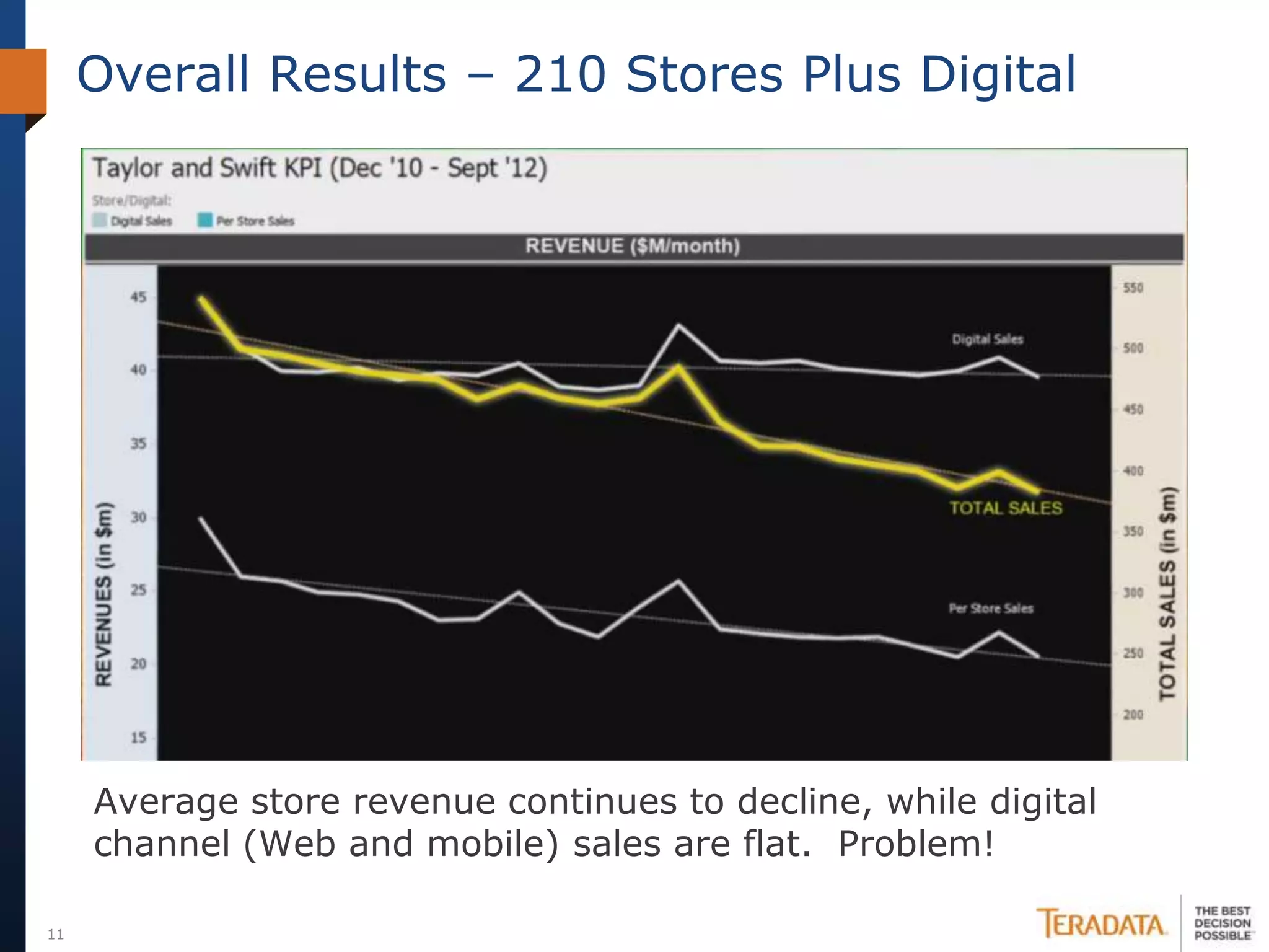 Overall Results – 210 Stores Plus Digital




     Average store revenue continues to decline, while digital
     channel (Web and mobile) sales are flat. Problem!

11
 