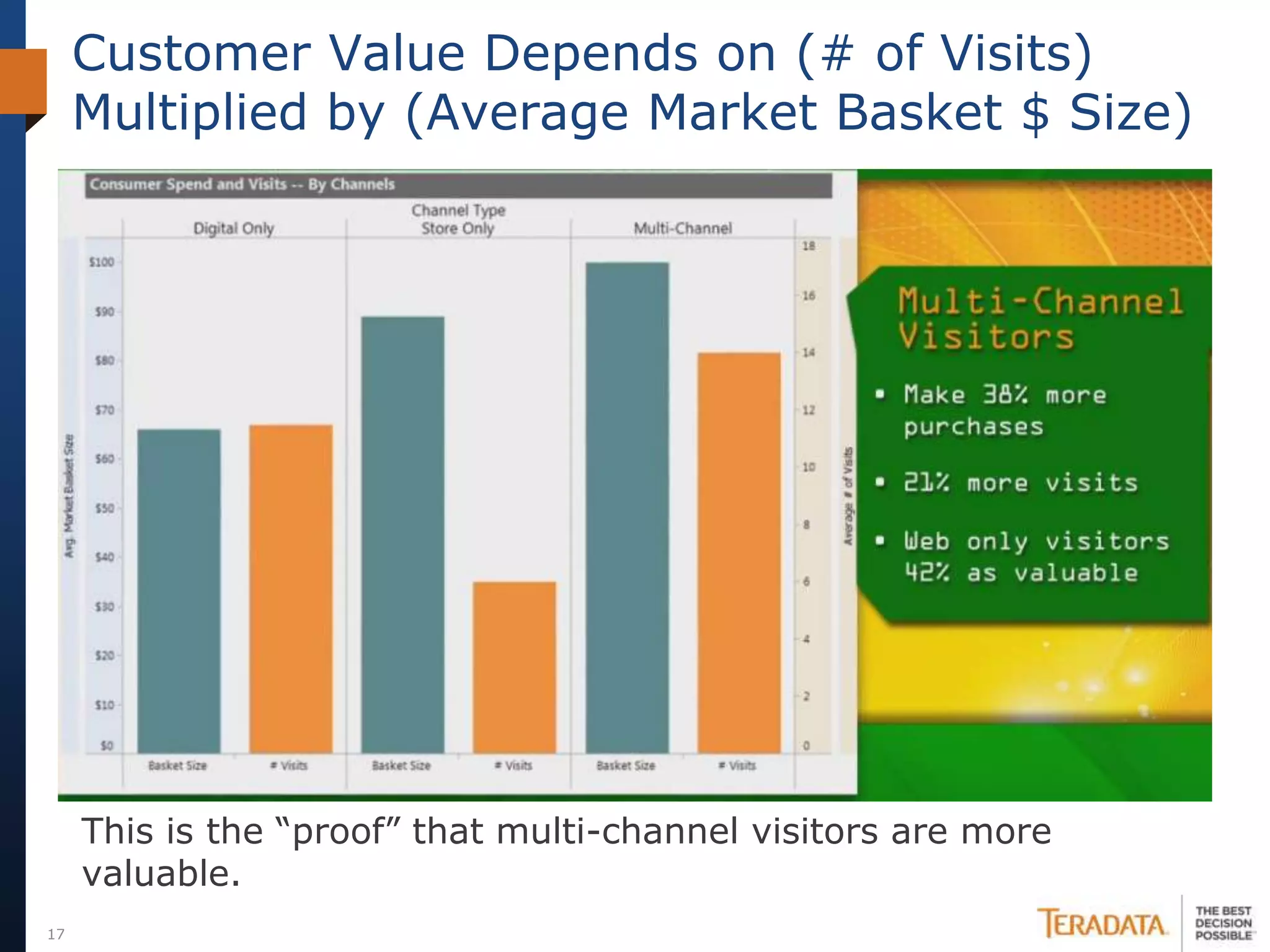 Customer Value Depends on (# of Visits)
     Multiplied by (Average Market Basket $ Size)




     This is the “proof” that multi-channel visitors are more
     valuable.
17
 