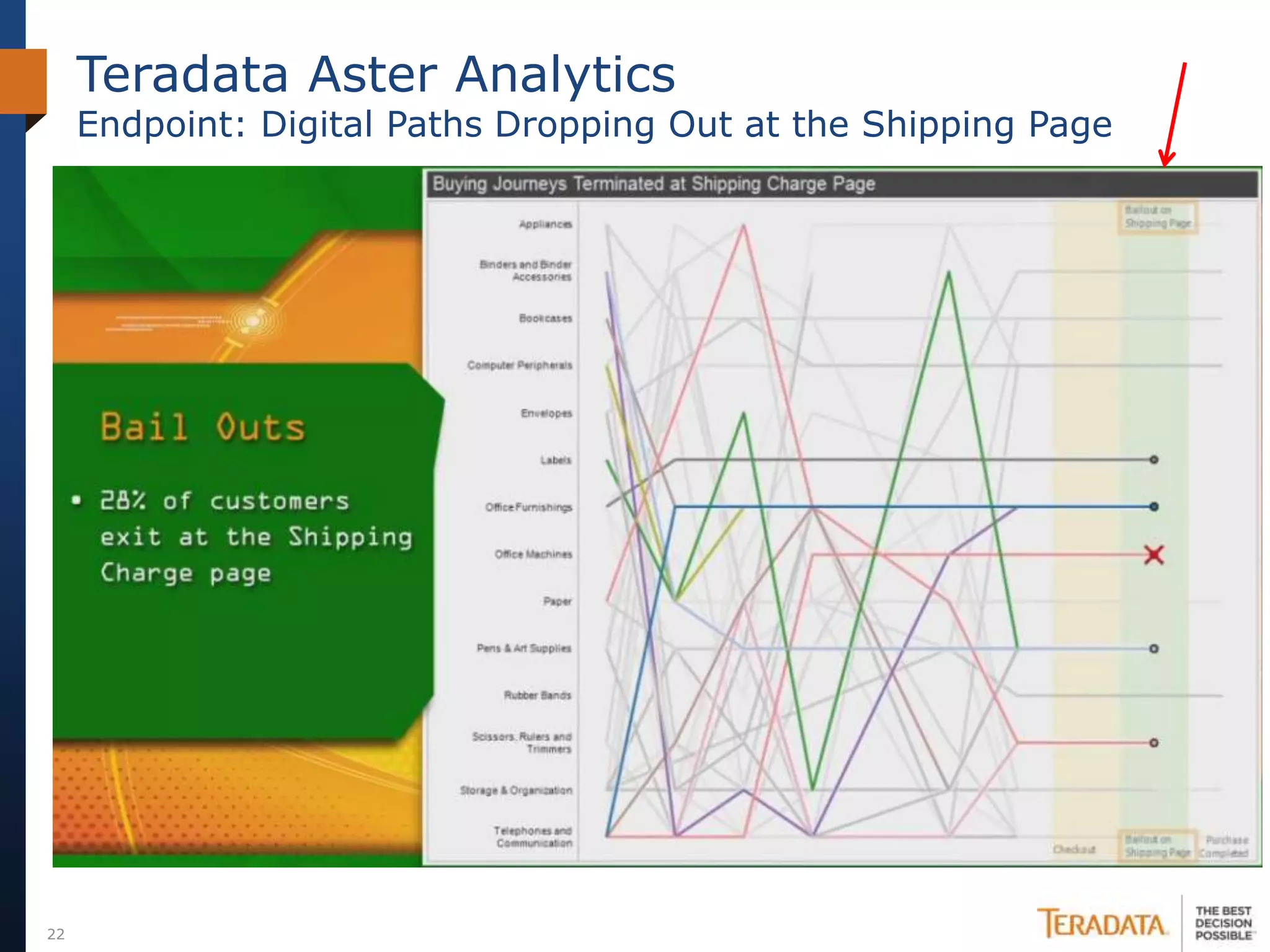 Teradata Aster Analytics
     Endpoint: Digital Paths Dropping Out at the Shipping Page




22
 