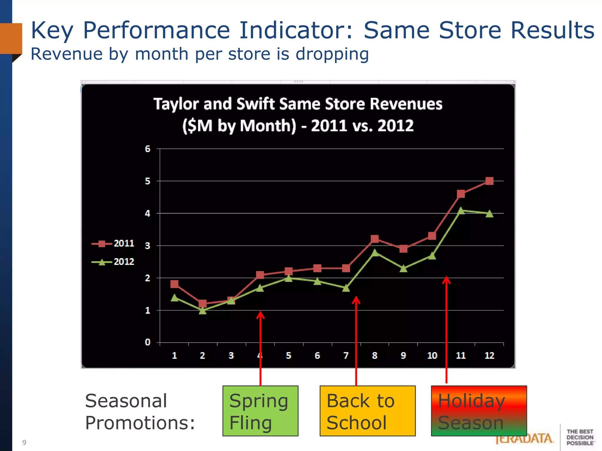 Key Performance Indicator: Same Store Results
    Revenue by month per store is dropping




          Seasonal        Spring     Back to   Holiday
          Promotions:     Fling      School    Season
9
 