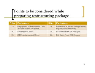 Points to be considered while
       preparing restructuring package
S.No. Particulars                         S.No.   Particulars
 15     Prepayment of Restructured Debt    18.    Revocation of Restructuring scheme/
        and Exit From CDR System.                 Legal action for recovery.
 16.    Recompense Clause.                 19.    Re-workout of CDR Packages.
 17.    OTS/ Assignment of Debts.          20.    Exit Cases From CDR System.




                                                                                 16
 