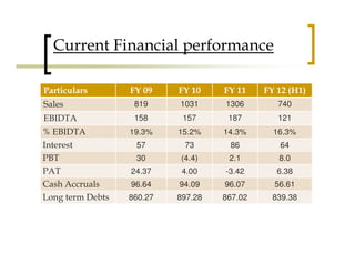 Current Financial performance

Particulars       FY 09    FY 10    FY 11    FY 12 (H1)
Sales              819     1031     1306        740
EBIDTA             158      157      187        121
% EBIDTA          19.3%    15.2%    14.3%      16.3%
Interest           57       73       86         64
PBT                30      (4.4)     2.1        8.0
PAT               24.37     4.00    -3.42       6.38
Cash Accruals     96.64    94.09    96.07      56.61
Long term Debts   860.27   897.28   867.02     839.38
 