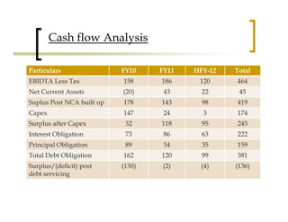 Cash flow Analysis

Particulars                FY10    FY11   HFY-12   Total
EBIDTA Less Tax            158     186     120     464
Net Current Assets         (20)     43      22      45
Suplus Post NCA built up   178     143      98     419
Capex                      147      24      3      174
Surplus after Capex         32     118      95     245
Interest Obligation         73      86      63     222
Principal Obligation        89      34      35     159
Total Debt Obligation      162     120      99     381
Surplus/(deficit) post     (130)   (2)     (4)     (136)
debt servicing
 