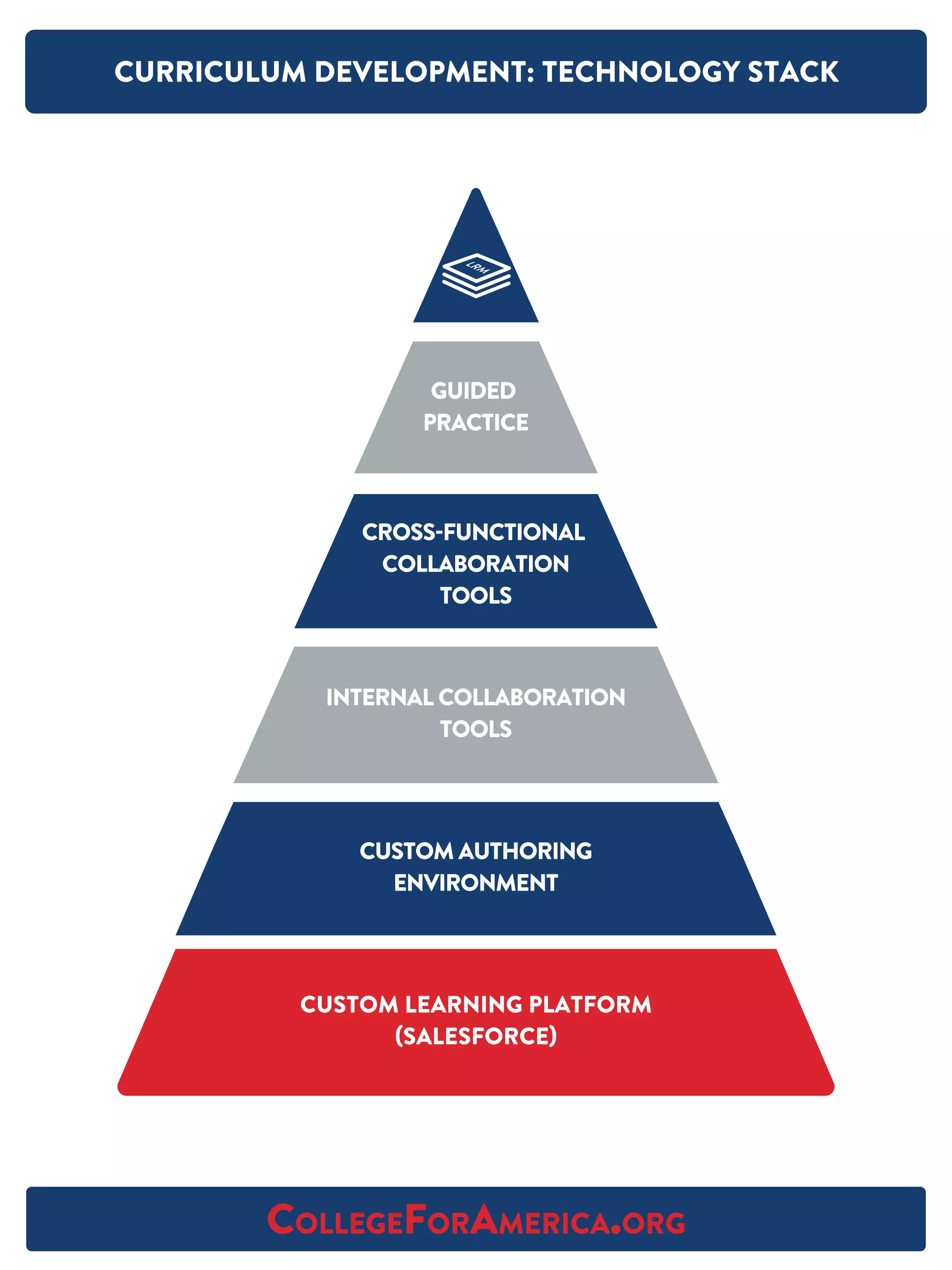 CURRICULUM DEVELOPMENT: TECHNOLOGY STACK
COLLEGEFORAMERICA.ORG
CUSTOM LEARNING PLATFORM
(SALESFORCE)
CUSTOM AUTHORING
ENVIRONMENT
INTERNAL COLLABORATION
TOOLS
CROSS-FUNCTIONAL
COLLABORATION
TOOLS
GUIDED
PRACTICE
 