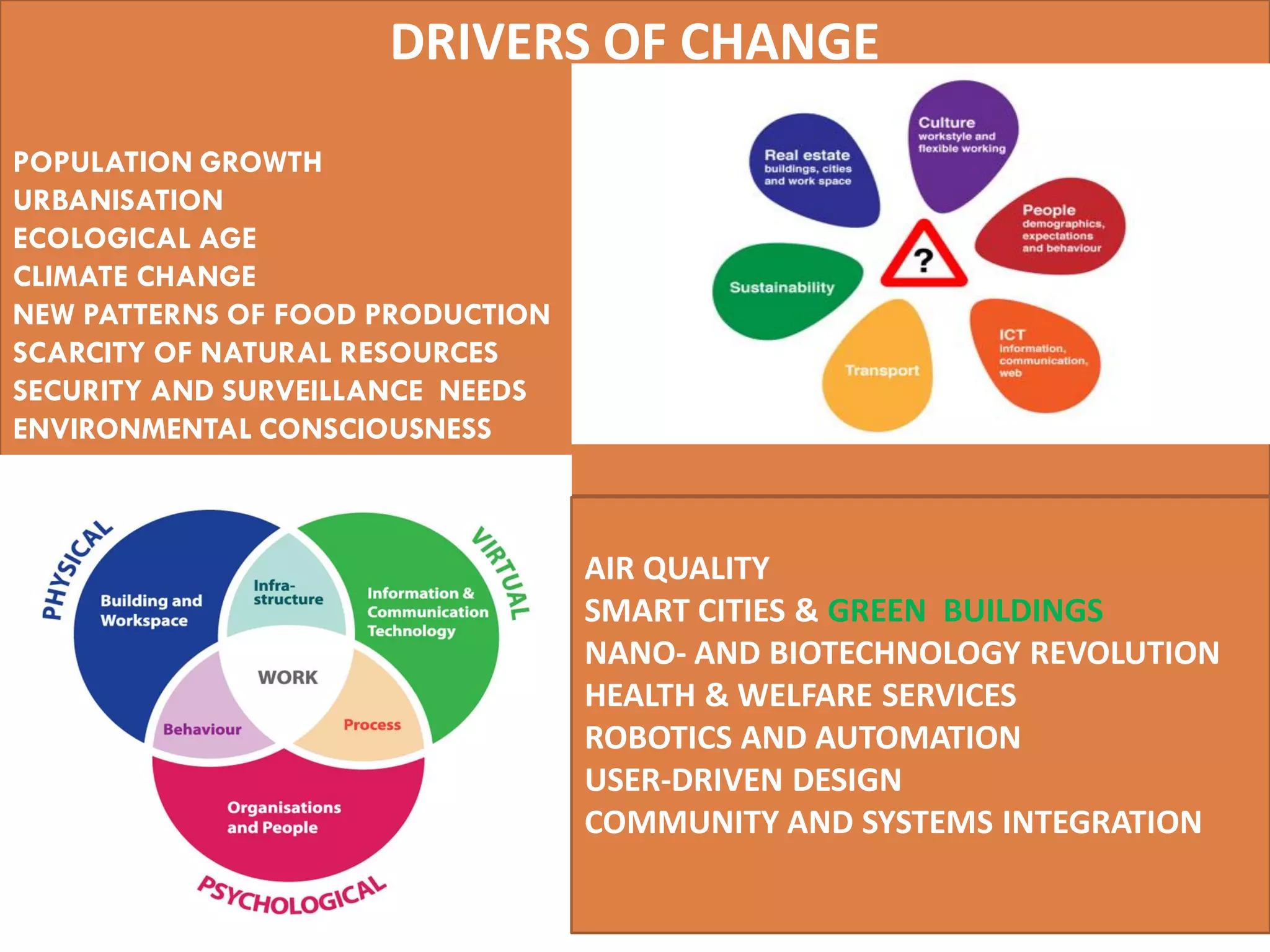 DRIVERS OF CHANGE
POPULATION GROWTH
URBANISATION
ECOLOGICAL AGE
CLIMATE CHANGE
NEW PATTERNS OF FOOD PRODUCTION
SCARCITY OF NATURAL RESOURCES
SECURITY AND SURVEILLANCE NEEDS
ENVIRONMENTAL CONSCIOUSNESS
AIR QUALITY
SMART CITIES & GREEN BUILDINGS
NANO- AND BIOTECHNOLOGY REVOLUTION
HEALTH & WELFARE SERVICES
ROBOTICS AND AUTOMATION
USER-DRIVEN DESIGN
COMMUNITY AND SYSTEMS INTEGRATION
 