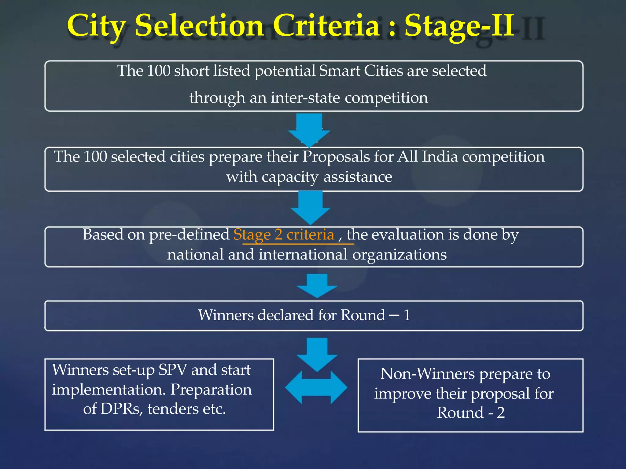 
City Selection Criteria : Stage-II
The 100 short listed potential Smart Cities are selected
through an inter-state competition
The 100 selected cities prepare their Proposals for All India competition
with capacity assistance
Based on pre-defined Stage 2 criteria , the evaluation is done by
national and international organizations
Winners declared for Round – 1
Winners set-up SPV and start
implementation. Preparation
of DPRs, tenders etc.
Non-Winners prepare to
improve their proposal for
Round - 2
 