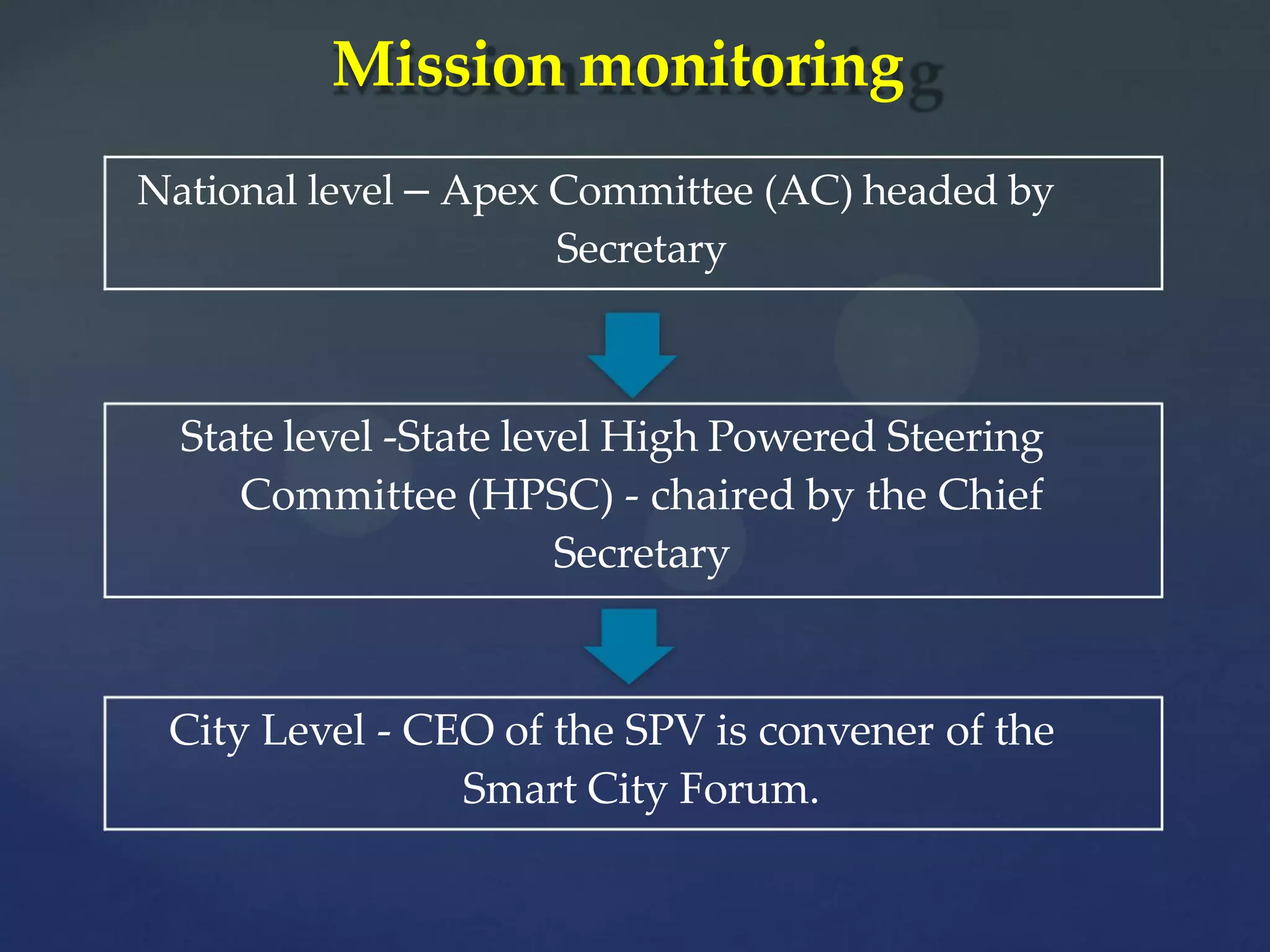 
Mission monitoring
National level – Apex Committee (AC) headed by
Secretary
State level -State level High Powered Steering
Committee (HPSC) - chaired by the Chief
Secretary
City Level - CEO of the SPV is convener of the
Smart City Forum.
 
