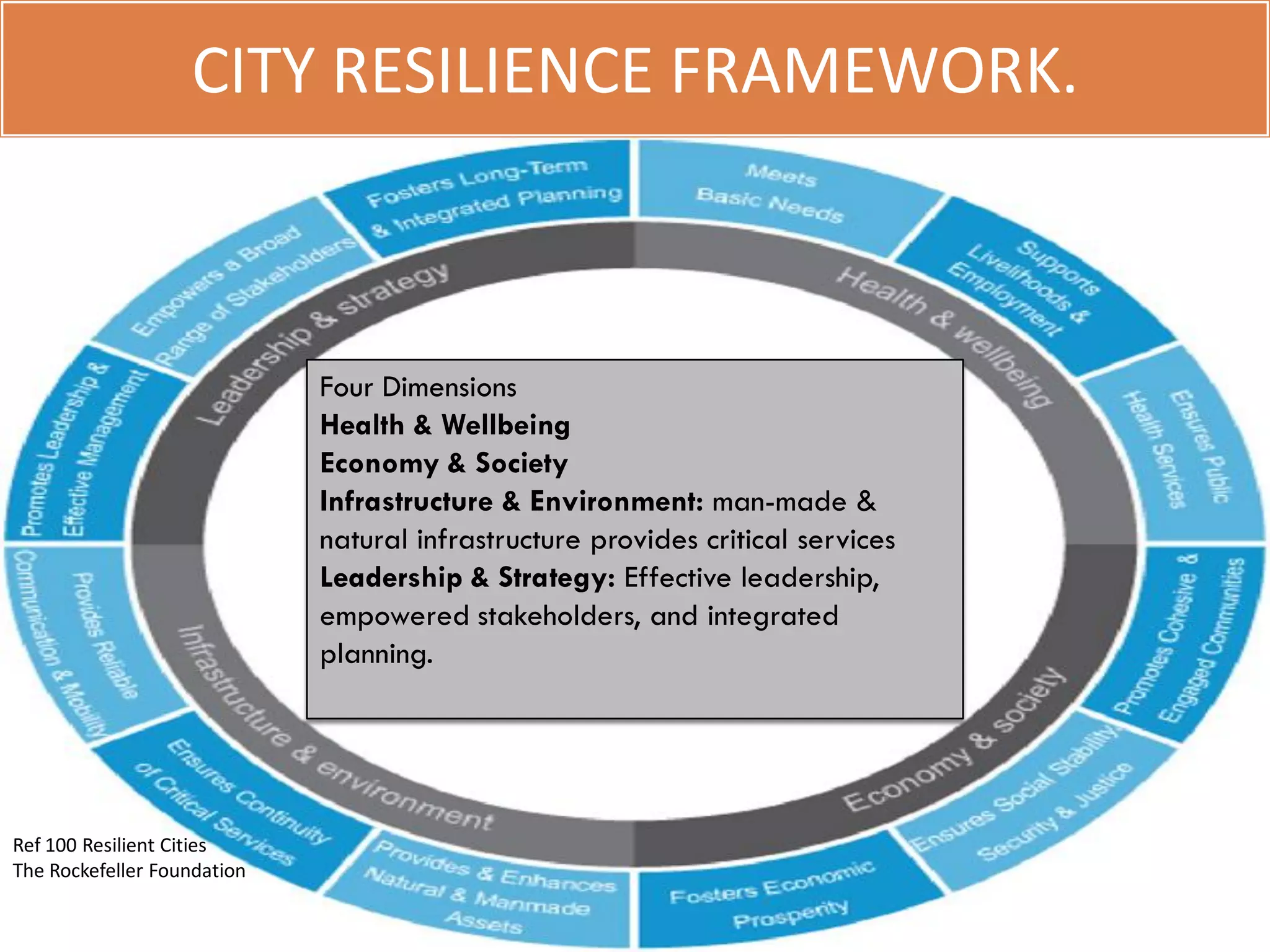CITY RESILIENCE FRAMEWORK.
Ref 100 Resilient Cities
The Rockefeller Foundation
Four Dimensions
Health & Wellbeing
Economy & Society
Infrastructure & Environment: man-made &
natural infrastructure provides critical services
Leadership & Strategy: Effective leadership,
empowered stakeholders, and integrated
planning.
29
 