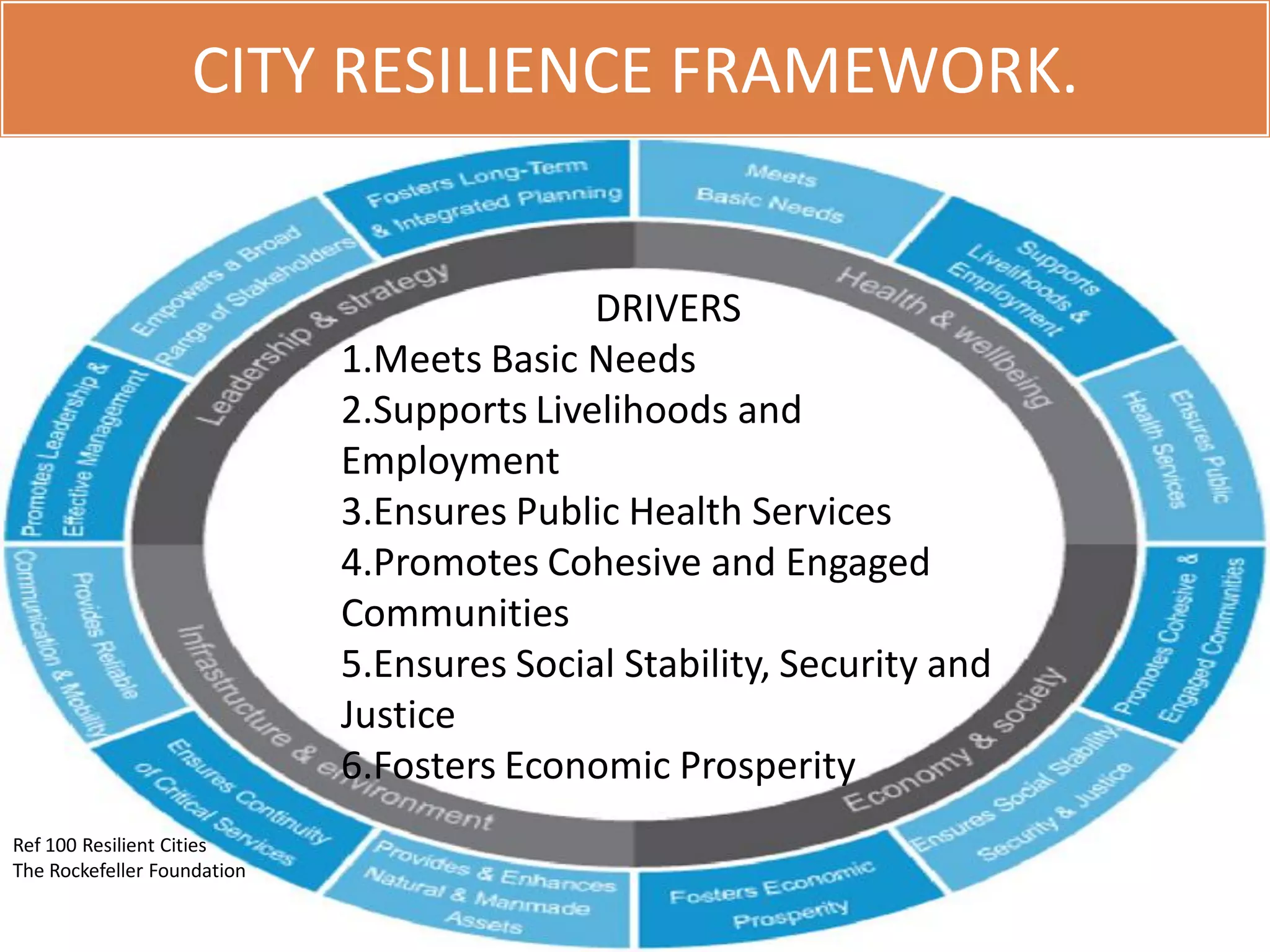 CITY RESILIENCE FRAMEWORK.
Ref 100 Resilient Cities
The Rockefeller Foundation
DRIVERS
1.Meets Basic Needs
2.Supports Livelihoods and
Employment
3.Ensures Public Health Services
4.Promotes Cohesive and Engaged
Communities
5.Ensures Social Stability, Security and
Justice
6.Fosters Economic Prosperity
30
 