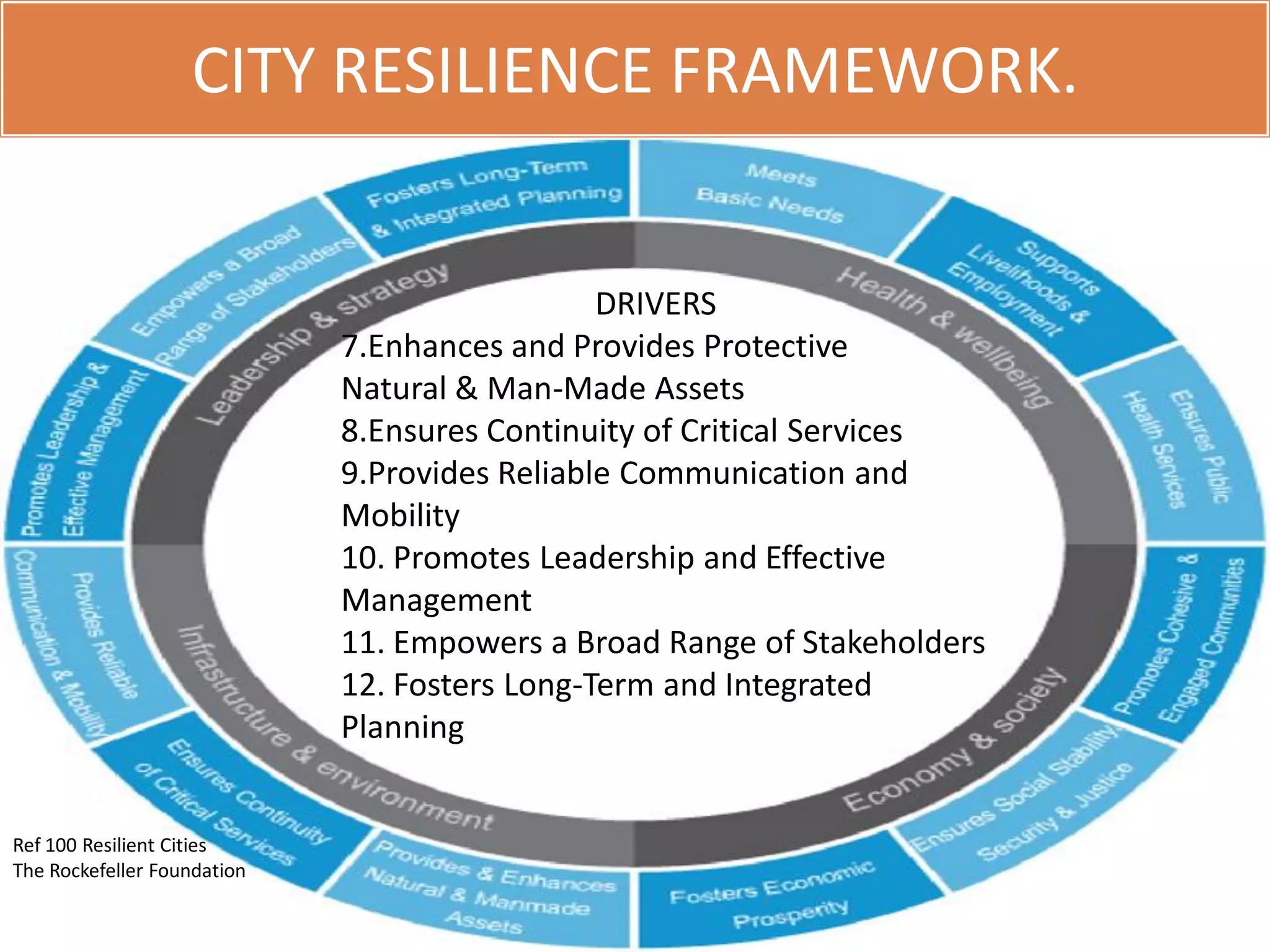 CITY RESILIENCE FRAMEWORK.
Ref 100 Resilient Cities
The Rockefeller Foundation
DRIVERS
7.Enhances and Provides Protective
Natural & Man-Made Assets
8.Ensures Continuity of Critical Services
9.Provides Reliable Communication and
Mobility
10. Promotes Leadership and Effective
Management
11. Empowers a Broad Range of Stakeholders
12. Fosters Long-Term and Integrated
Planning
31
 