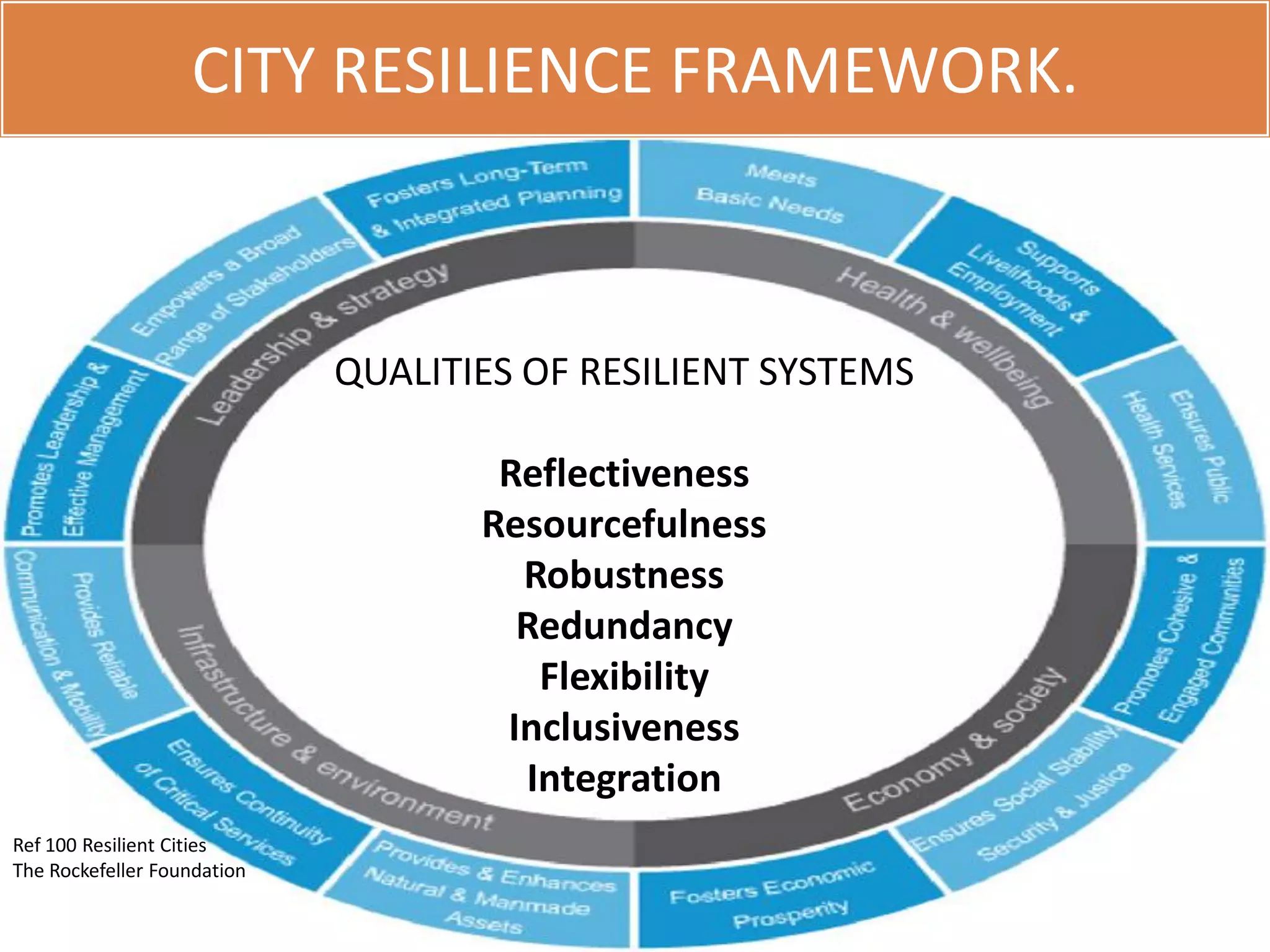 CITY RESILIENCE FRAMEWORK.
Ref 100 Resilient Cities
The Rockefeller Foundation
QUALITIES OF RESILIENT SYSTEMS
Reflectiveness
Resourcefulness
Robustness
Redundancy
Flexibility
Inclusiveness
Integration
32
 
