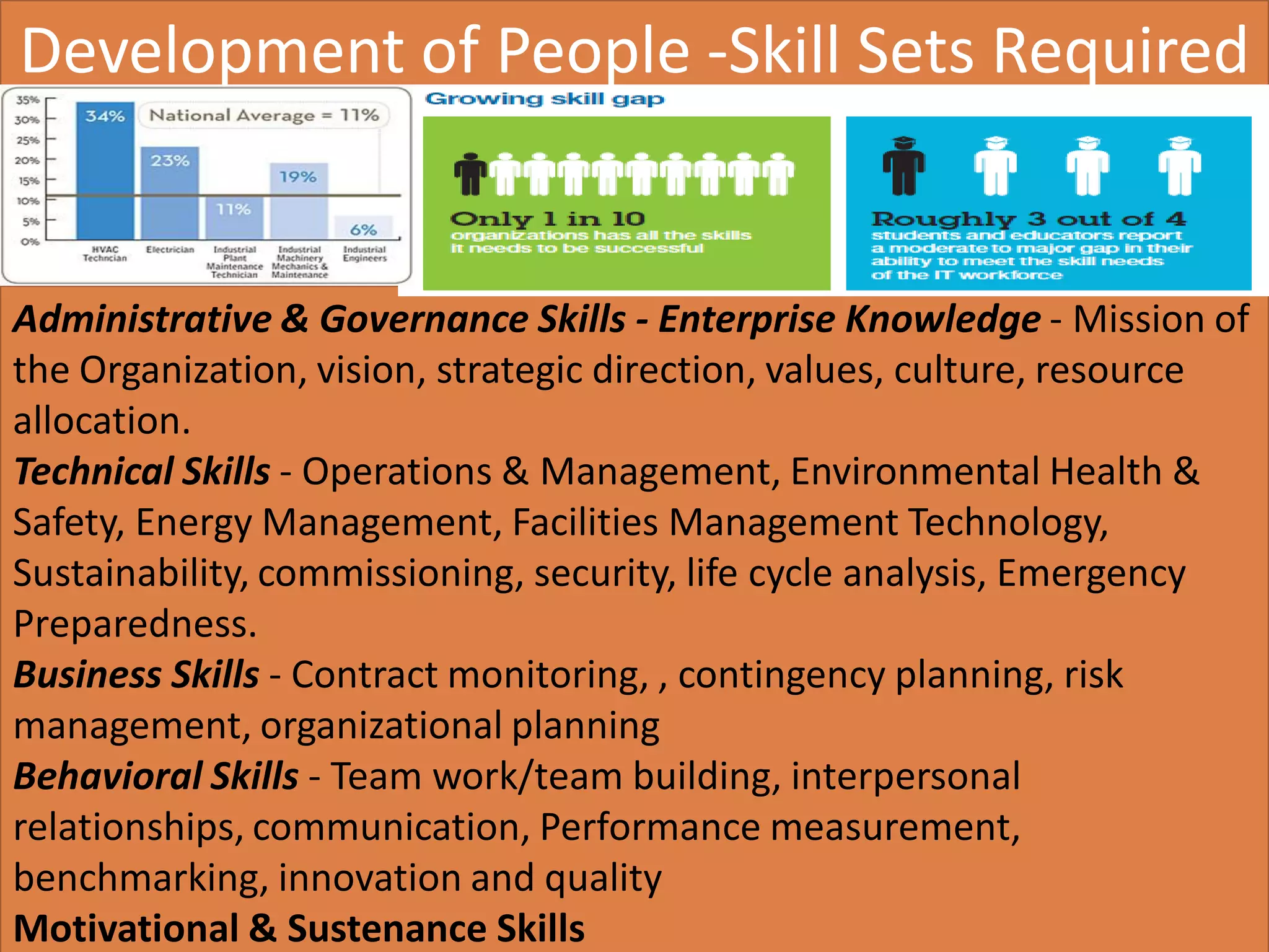 Smart City Facilitation Skills Requirements16/1/2016
Administrative & Governance Skills - Enterprise Knowledge - Mission of
the Organization, vision, strategic direction, values, culture, resource
allocation.
Technical Skills - Operations & Management, Environmental Health &
Safety, Energy Management, Facilities Management Technology,
Sustainability, commissioning, security, life cycle analysis, Emergency
Preparedness.
Business Skills - Contract monitoring, , contingency planning, risk
management, organizational planning
Behavioral Skills - Team work/team building, interpersonal
relationships, communication, Performance measurement,
benchmarking, innovation and quality
Motivational & Sustenance Skills
Development of People -Skill Sets Required
 