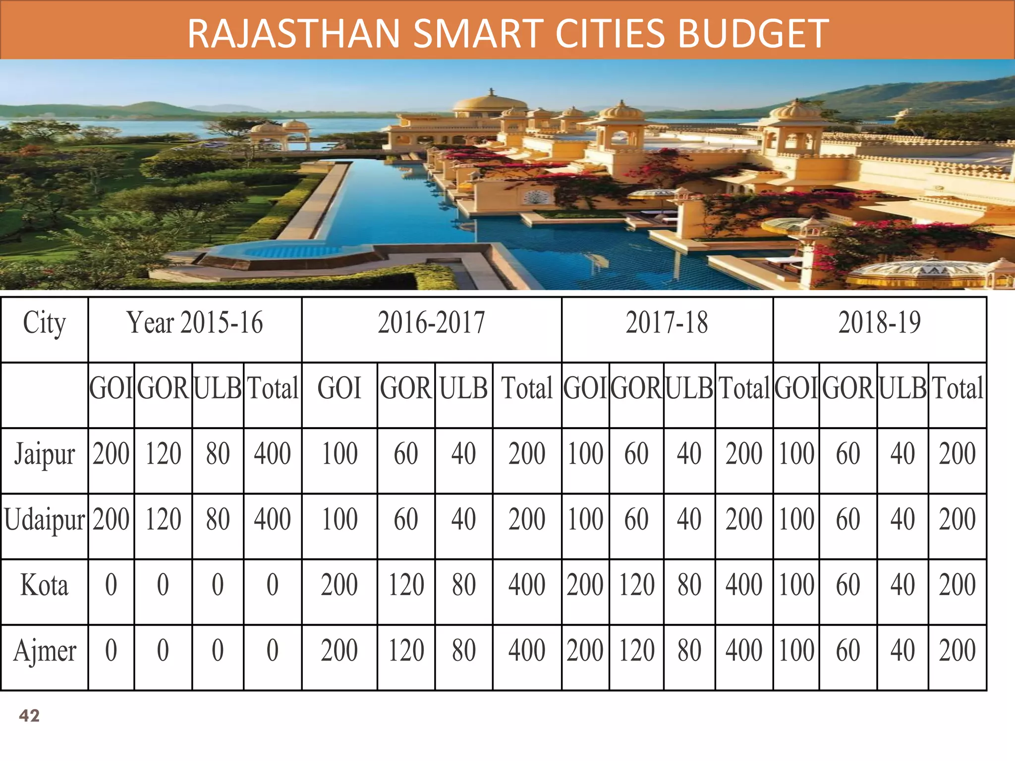 RAJASTHAN SMART CITIES BUDGET
City Year 2015-16 2016-2017 2017-18 2018-19
GOIGORULBTotal GOI GOR ULB Total GOIGORULBTotalGOIGORULBTotal
Jaipur 200 120 80 400 100 60 40 200 100 60 40 200 100 60 40 200
Udaipur 200 120 80 400 100 60 40 200 100 60 40 200 100 60 40 200
Kota 0 0 0 0 200 120 80 400 200 120 80 400 100 60 40 200
Ajmer 0 0 0 0 200 120 80 400 200 120 80 400 100 60 40 200
42
 