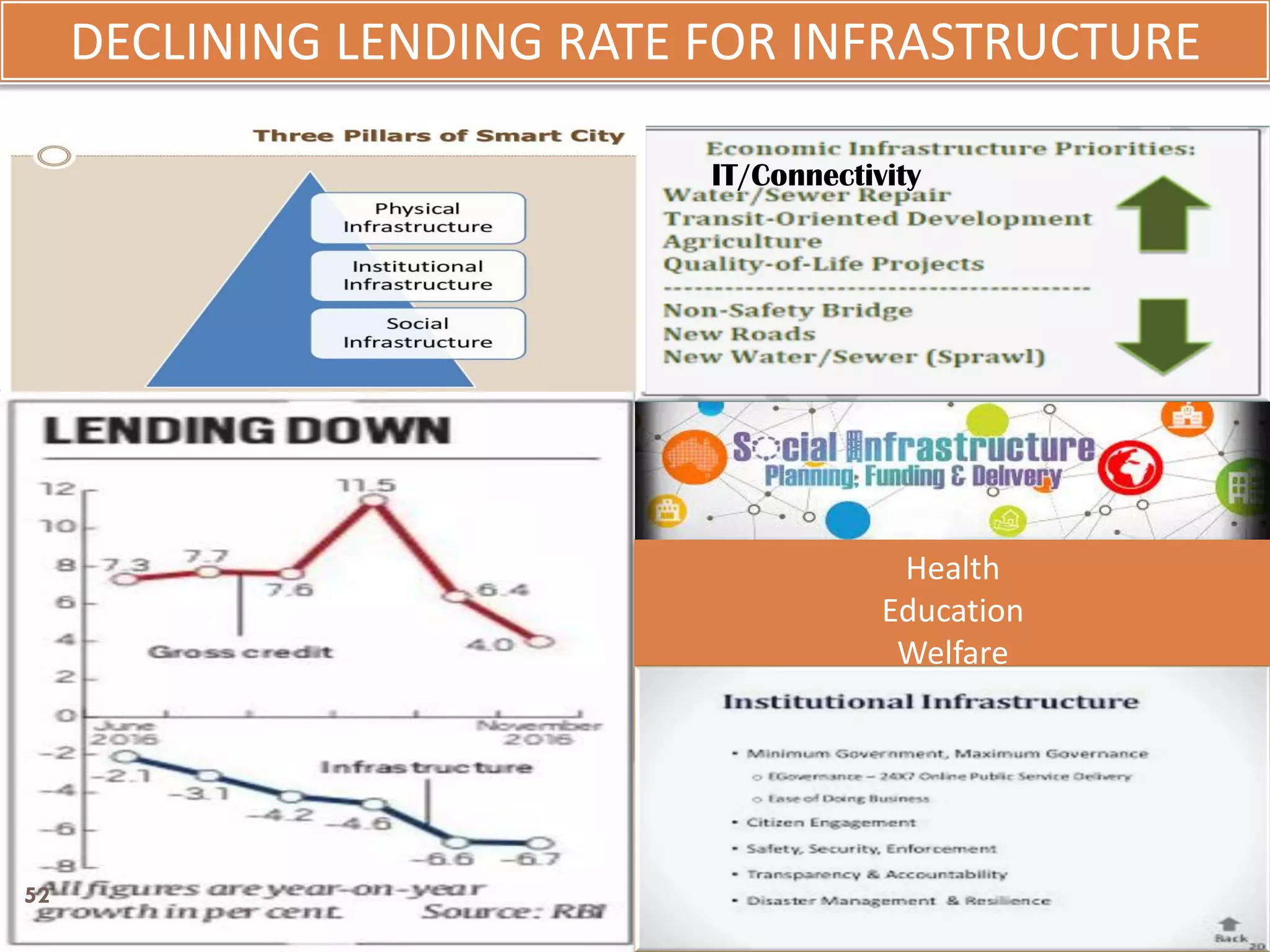 DECLINING LENDING RATE FOR INFRASTRUCTURE
Health
Education
Welfare
Housing
Food & Nutrition
IT/Connectivity
52
 