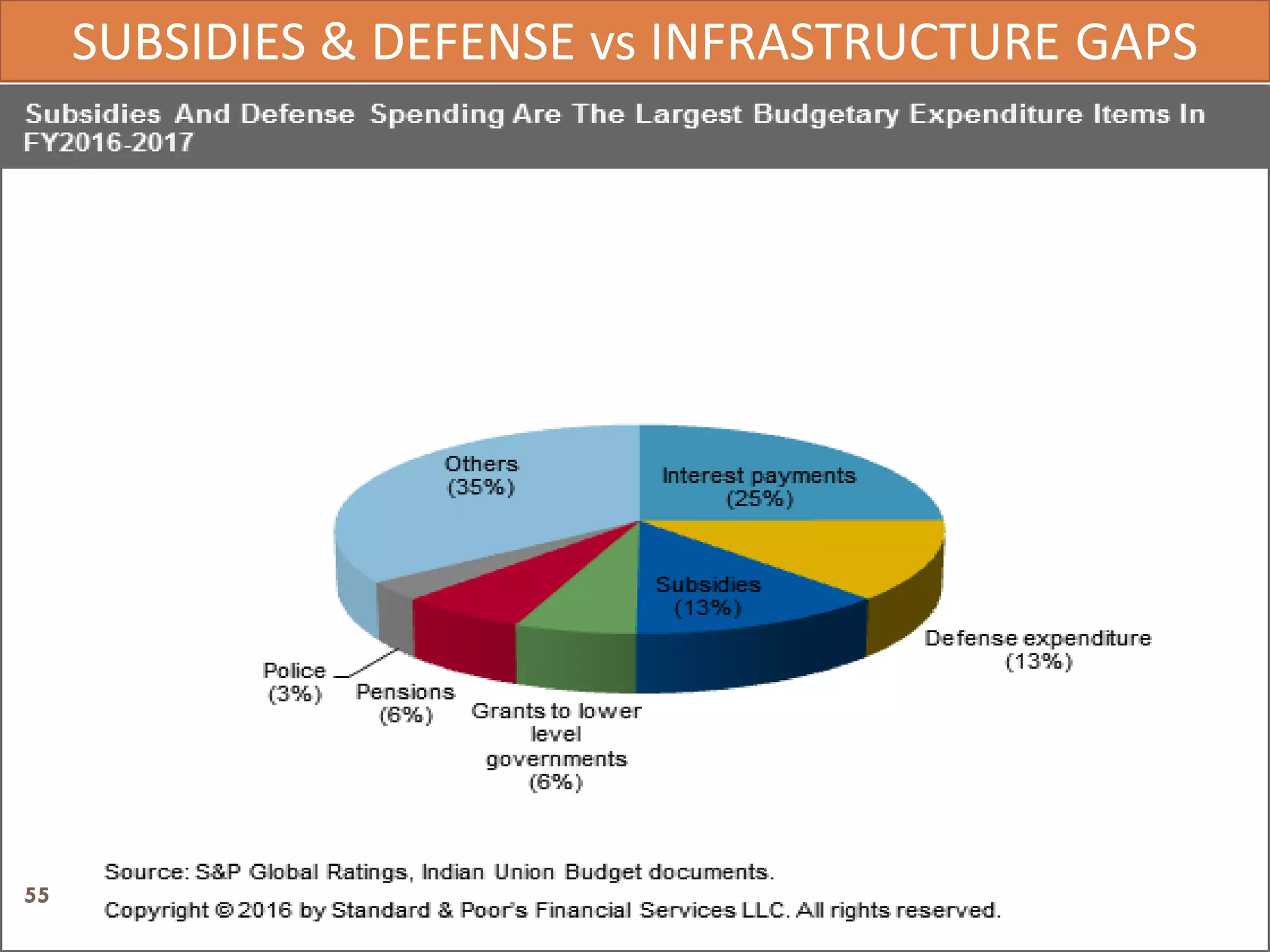 SUBSIDIES & DEFENSE vs INFRASTRUCTURE GAPS
55
 