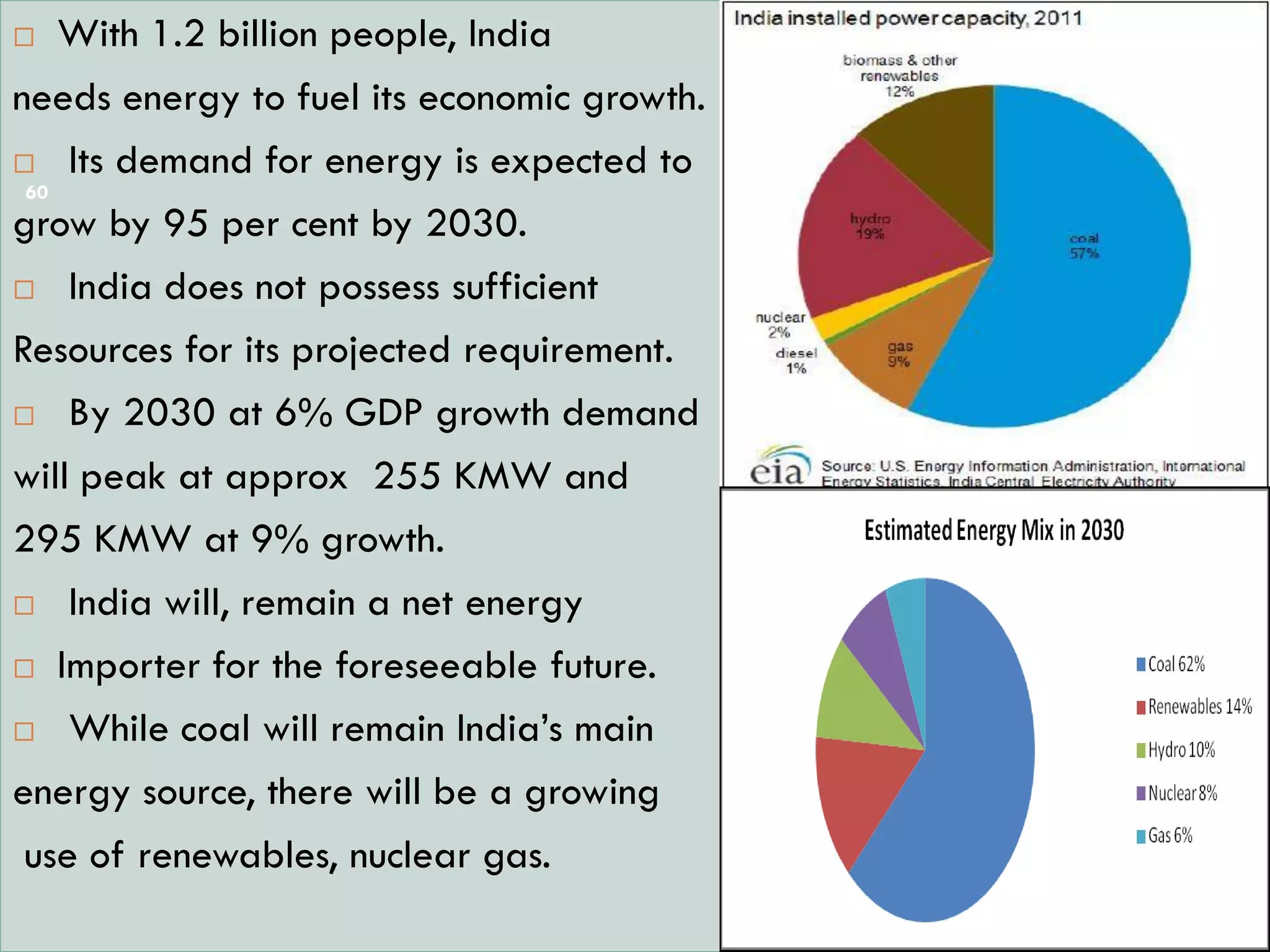  With 1.2 billion people, India
needs energy to fuel its economic growth.
 Its demand for energy is expected to
grow by 95 per cent by 2030.
 India does not possess sufficient
Resources for its projected requirement.
 By 2030 at 6% GDP growth demand
will peak at approx 255 KMW and
295 KMW at 9% growth.
 India will, remain a net energy
 Importer for the foreseeable future.
 While coal will remain India’s main
energy source, there will be a growing
use of renewables, nuclear gas.
60
 