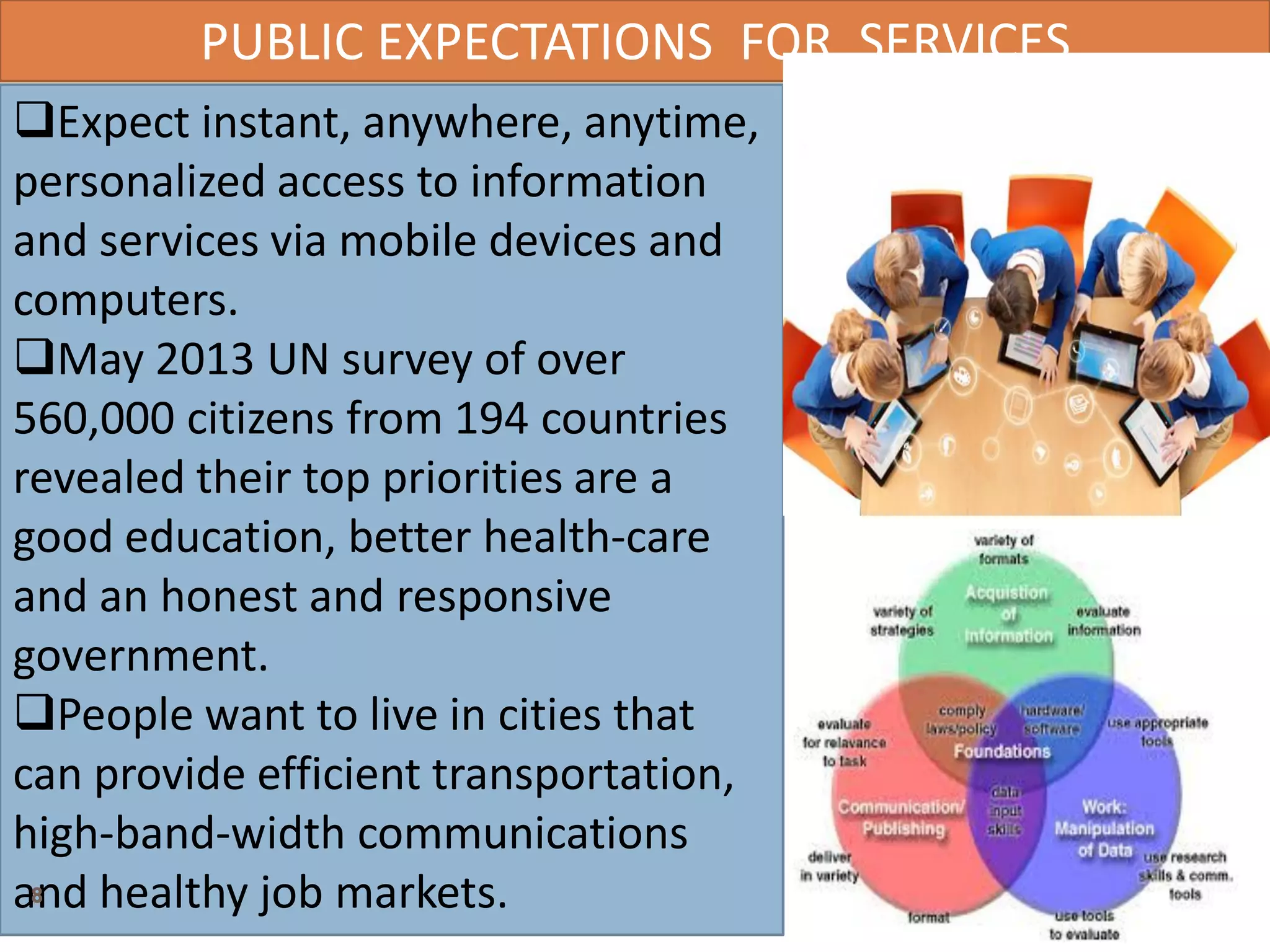 PUBLIC EXPECTATIONS FOR SERVICES
Expect instant, anywhere, anytime,
personalized access to information
and services via mobile devices and
computers.
May 2013 UN survey of over
560,000 citizens from 194 countries
revealed their top priorities are a
good education, better health-care
and an honest and responsive
government.
People want to live in cities that
can provide efficient transportation,
high-band-width communications
and healthy job markets.8
 