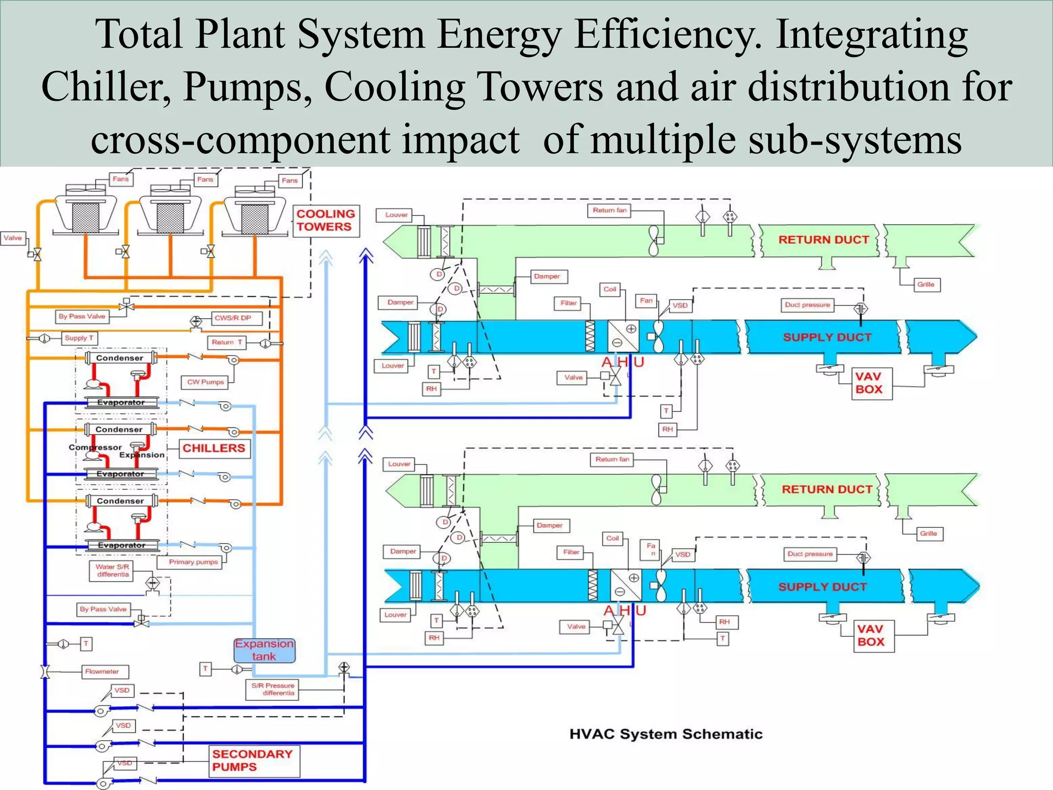 Total Plant System Energy Efficiency. Integrating
Chiller, Pumps, Cooling Towers and air distribution for
cross-component impact of multiple sub-systems
 