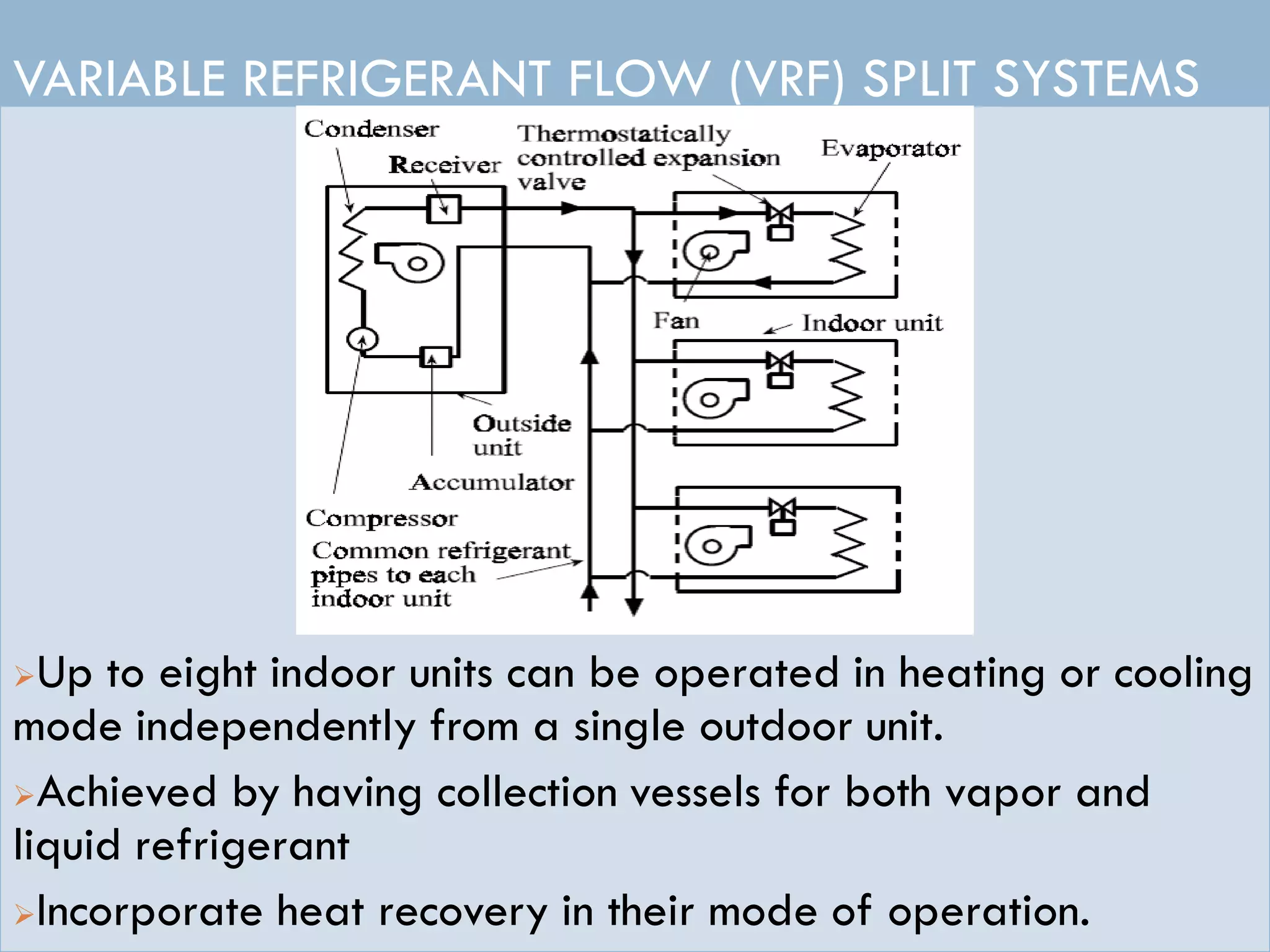 VARIABLE REFRIGERANT FLOW (VRF) SPLIT SYSTEMS
Up to eight indoor units can be operated in heating or cooling
mode independently from a single outdoor unit.
Achieved by having collection vessels for both vapor and
liquid refrigerant
Incorporate heat recovery in their mode of operation.
 