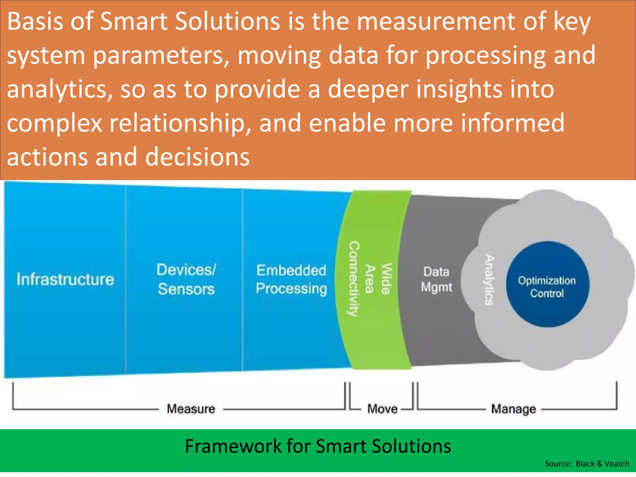 Basis of Smart Solutions is the measurement of key
system parameters, moving data for processing and
analytics, so as to provide a deeper insights into
complex relationship, and enable more informed
actions and decisions
Framework for Smart Solutions
Source: Black & Veatch
 