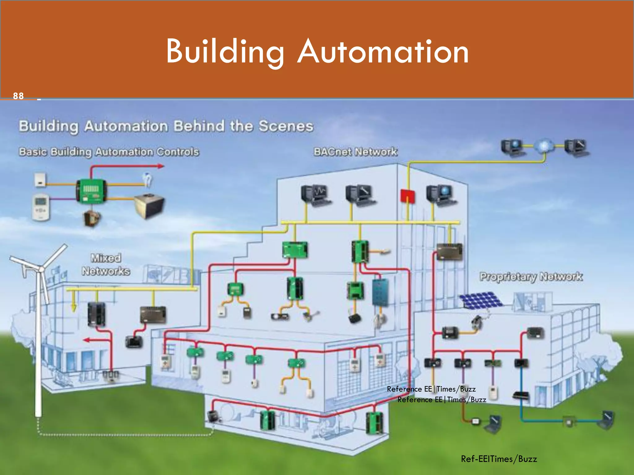 Building Automation
Reference EE|Times/Buzz
Reference EE|Times/Buzz
Ref-EEITimes/Buzz
88
 