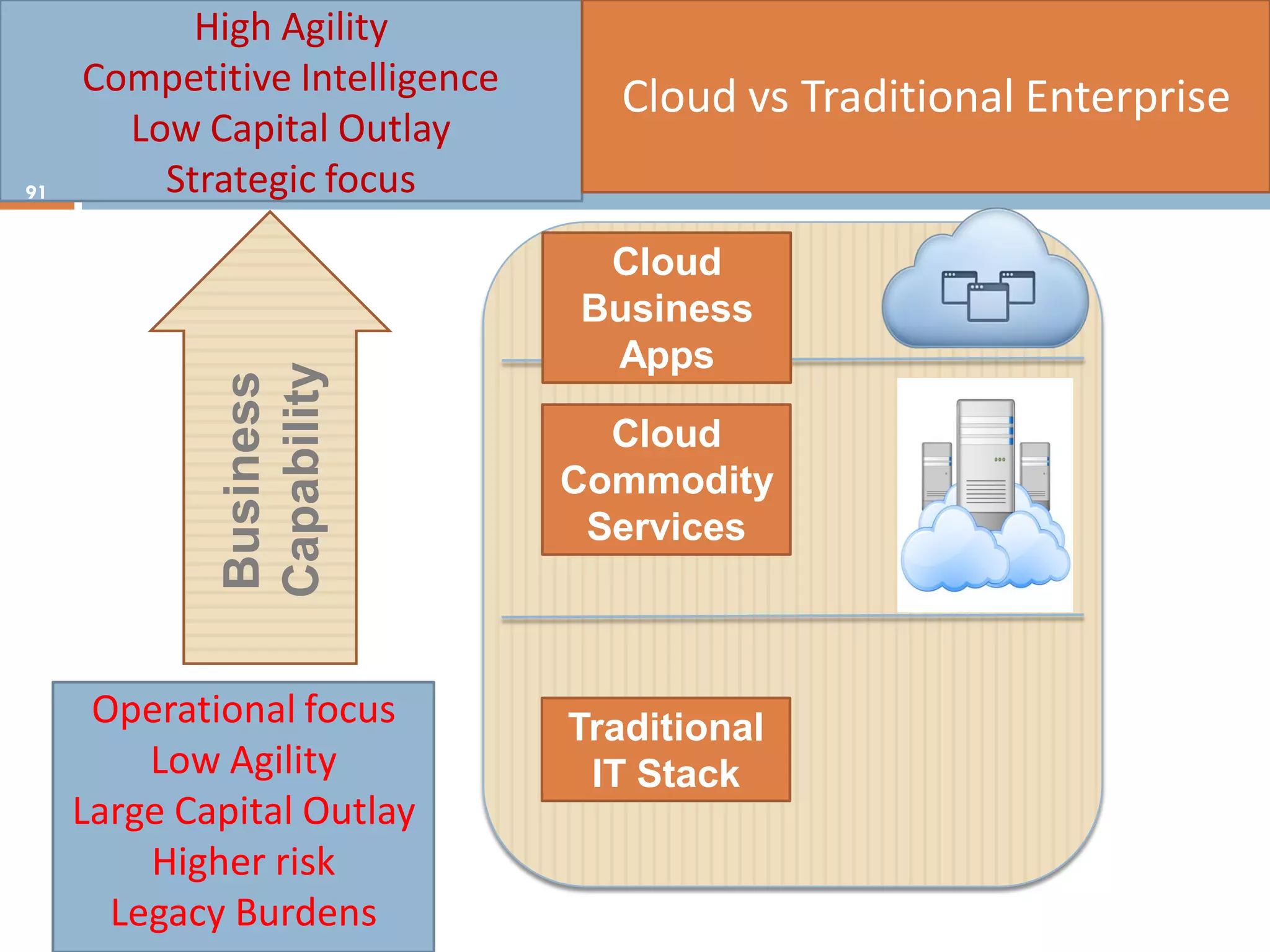 Operational focus
Low Agility
Large Capital Outlay
Higher risk
Legacy Burdens
Business
Capability
Traditional
IT Stack
Cloud
Commodity
Services
Cloud
Business
Apps
High Agility
Competitive Intelligence
Low Capital Outlay
Strategic focus
Cloud vs Traditional Enterprise
91
 