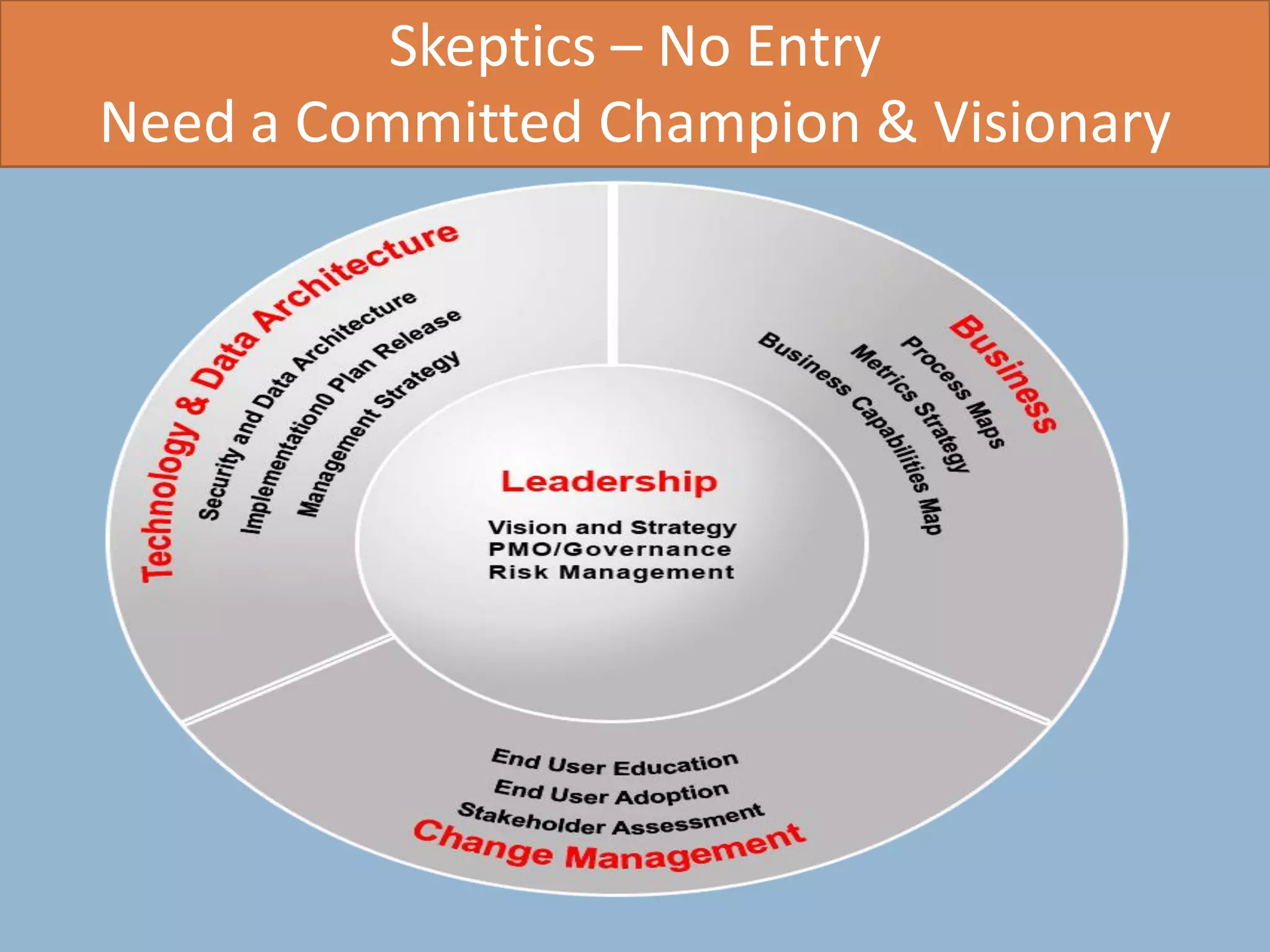 Skeptics – No Entry
Need a Committed Champion & Visionary
 