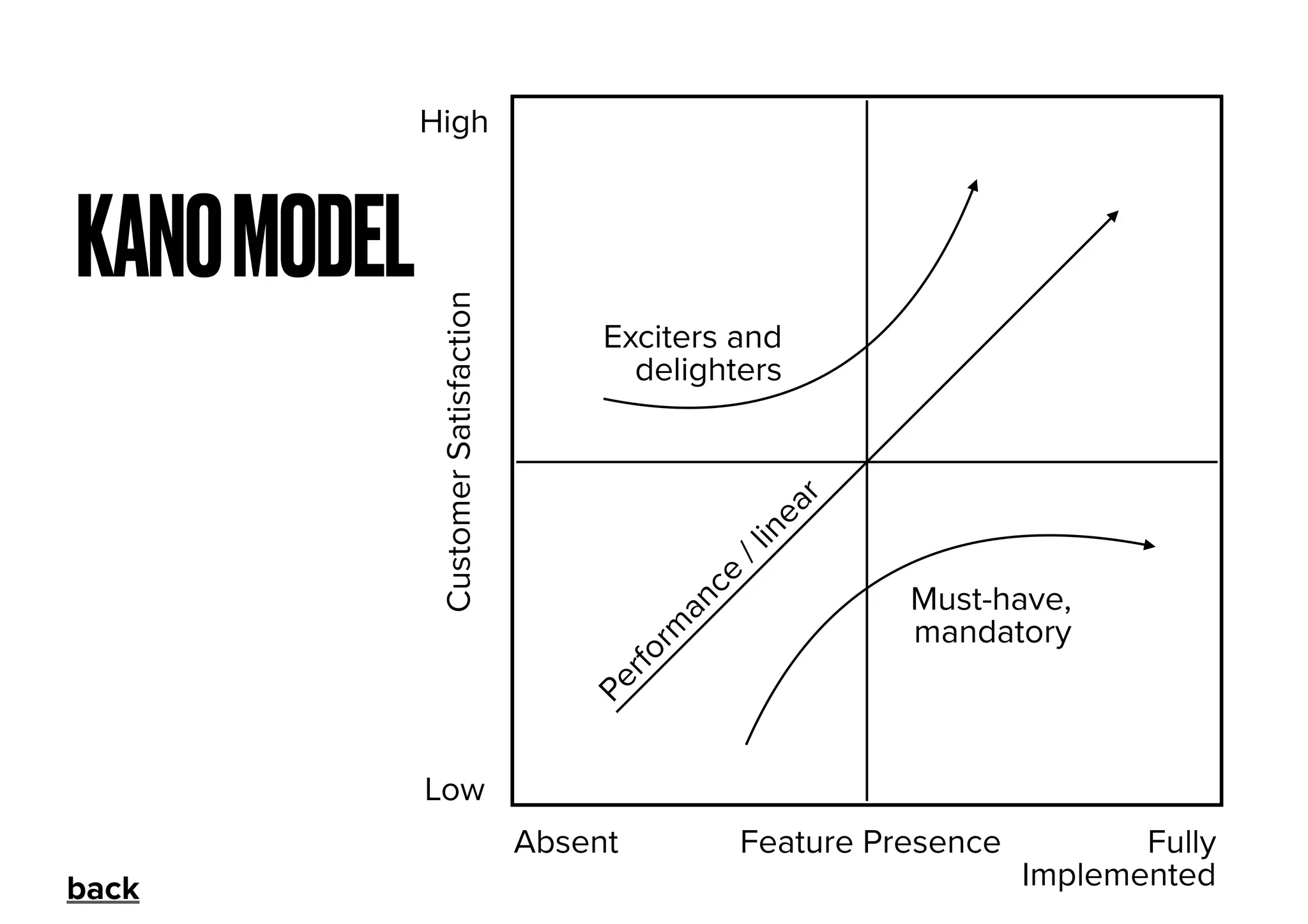 KANOMODEL
High
Low
CustomerSatisfaction
Feature PresenceAbsent Fully
Implemented
Perform
ance
/linear
Exciters and
delighters
Must-have,
mandatory
back
 