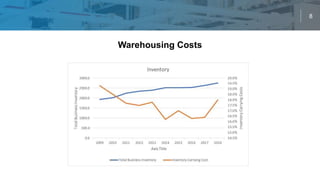 8
Warehousing Costs
 