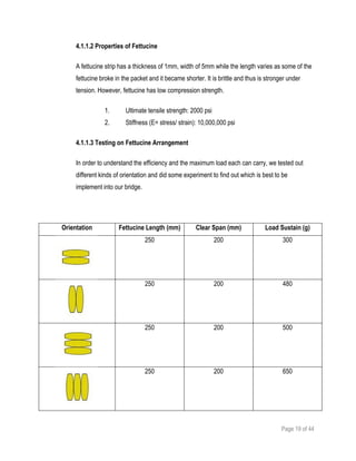 Page 19 of 44
4.1.1.2 Properties of Fettucine
A fettucine strip has a thickness of 1mm, width of 5mm while the length varies as some of the
fettucine broke in the packet and it became shorter. It is brittle and thus is stronger under
tension. However, fettucine has low compression strength.
1. Ultimate tensile strength: 2000 psi
2. Stiffness (E= stress/ strain): 10,000,000 psi
4.1.1.3 Testing on Fettucine Arrangement
In order to understand the efficiency and the maximum load each can carry, we tested out
different kinds of orientation and did some experiment to find out which is best to be
implement into our bridge.
Orientation Fettucine Length (mm) Clear Span (mm) Load Sustain (g)
250 200 300
250 200 480
250 200 500
250 200 650
 