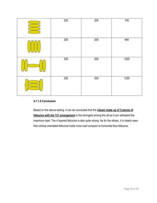 Page 20 of 44
250 200 700
250 200 940
250 200 1200
250 200 1250
4.1.1.4 Conclusion
Based on the above testing, it can be concluded that the I-beam made up of 5 pieces of
fettucine with the 131 arrangement is the strongest among the all as it can withstand the
maximum load. The 4 layered fettucine is also quite strong. As for the others, it is clearly seen
that vertical orientated fettucine holds more load compare to horizontal face fettucine.
 
