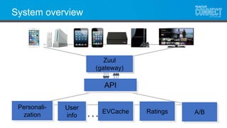 ….
System overview
Zuul
(gateway)
API
Personali-
zation
User
info
EVCache Ratings A/B
 