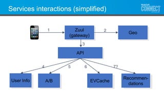 Services interactions (simplified)
1 2
4 5 6 7?
Zuul
(gateway)
Geo
API
User Info A/B EVCache
Recommen-
dations
3
 