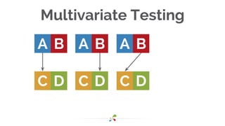 Multivariate Testing
A
C D
BA
C D
BA
C D
B
 