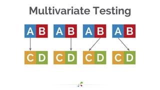 Multivariate Testing
A
C D
B A
C D
BA
C D
BA
C D
B
 