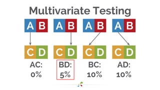 A
C
Multivariate Testing
D
B A
C D
BA
C D
BA
C D
B
AC:
0%
BD:
5%
BC:
10%
AD:
10%
 