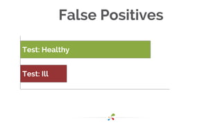 False Positives
Test: Healthy
Test: Ill
 