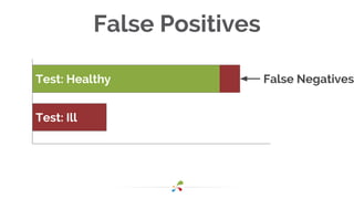 False Positives
Test: Healthy
Test: Ill
False Negatives
 