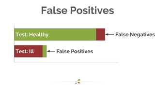 False Positives
Test: Healthy
Test: Ill False Positives
False Negatives
 