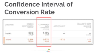 Confidence Interval of
Conversion Rate
 