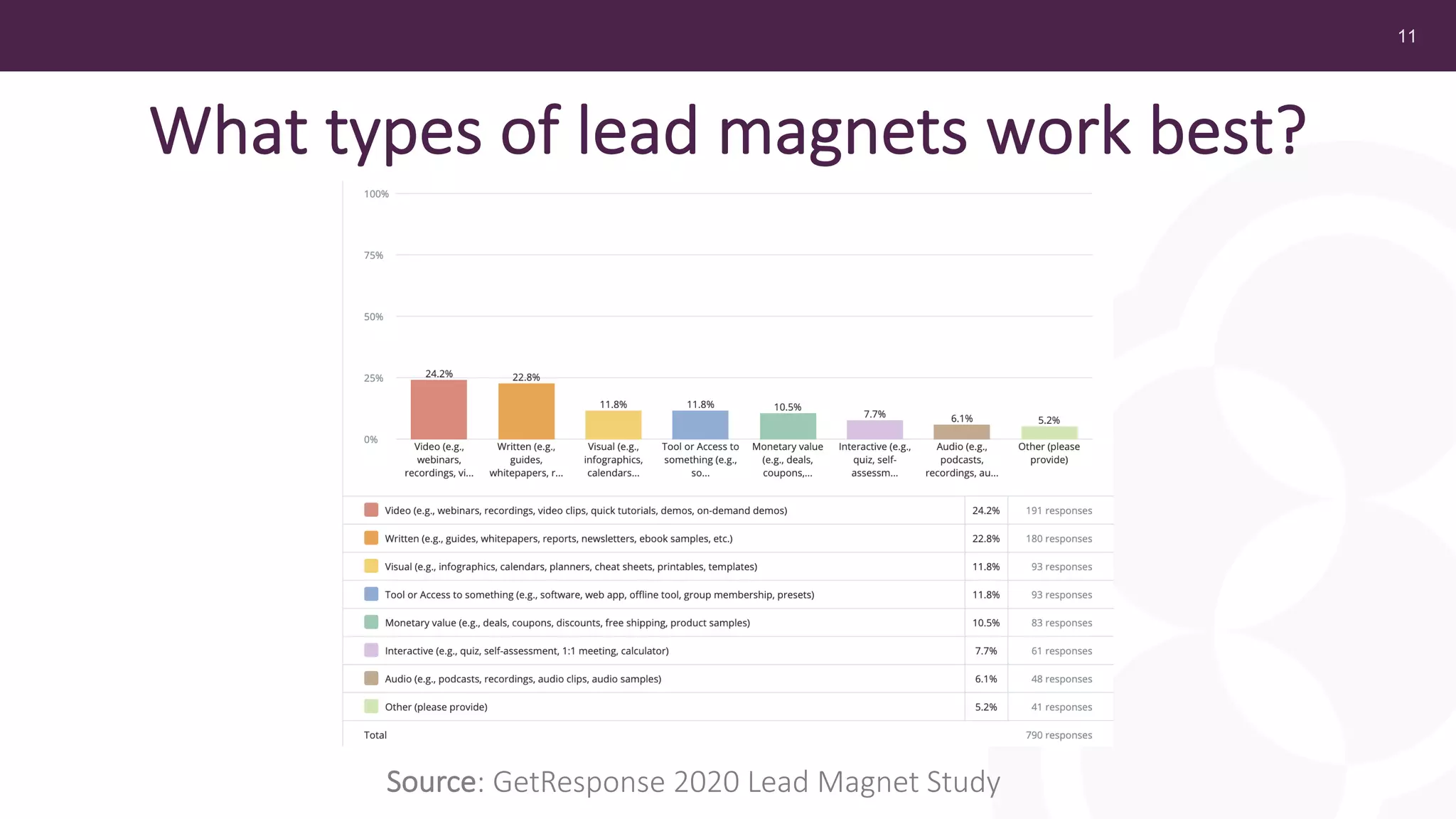 11
What types of lead magnets work best?
Source: GetResponse 2020 Lead Magnet Study
 