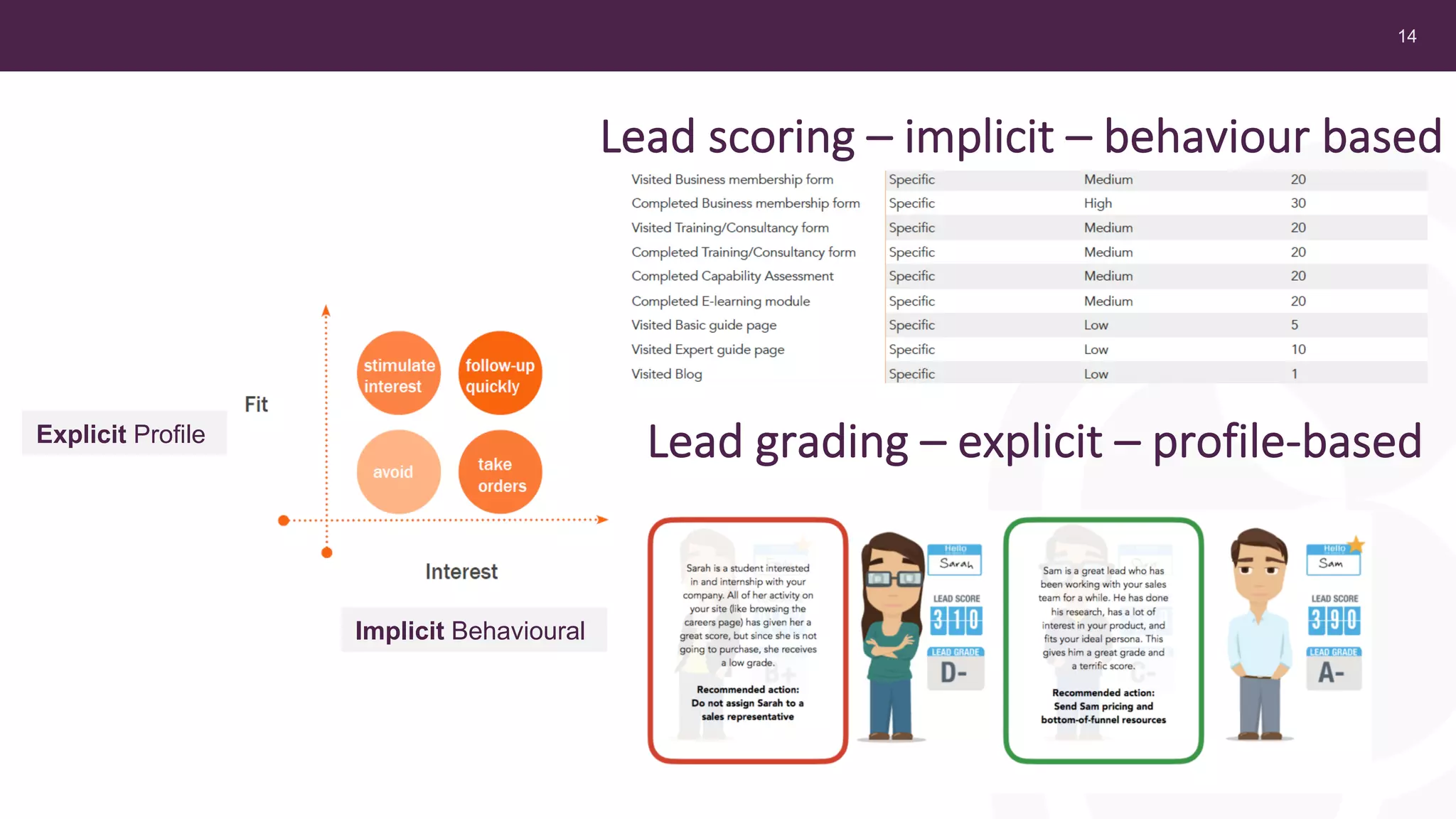 14
Lead scoring – implicit – behaviour based
Lead grading – explicit – profile-based
Implicit Behavioural
Explicit Profile
 