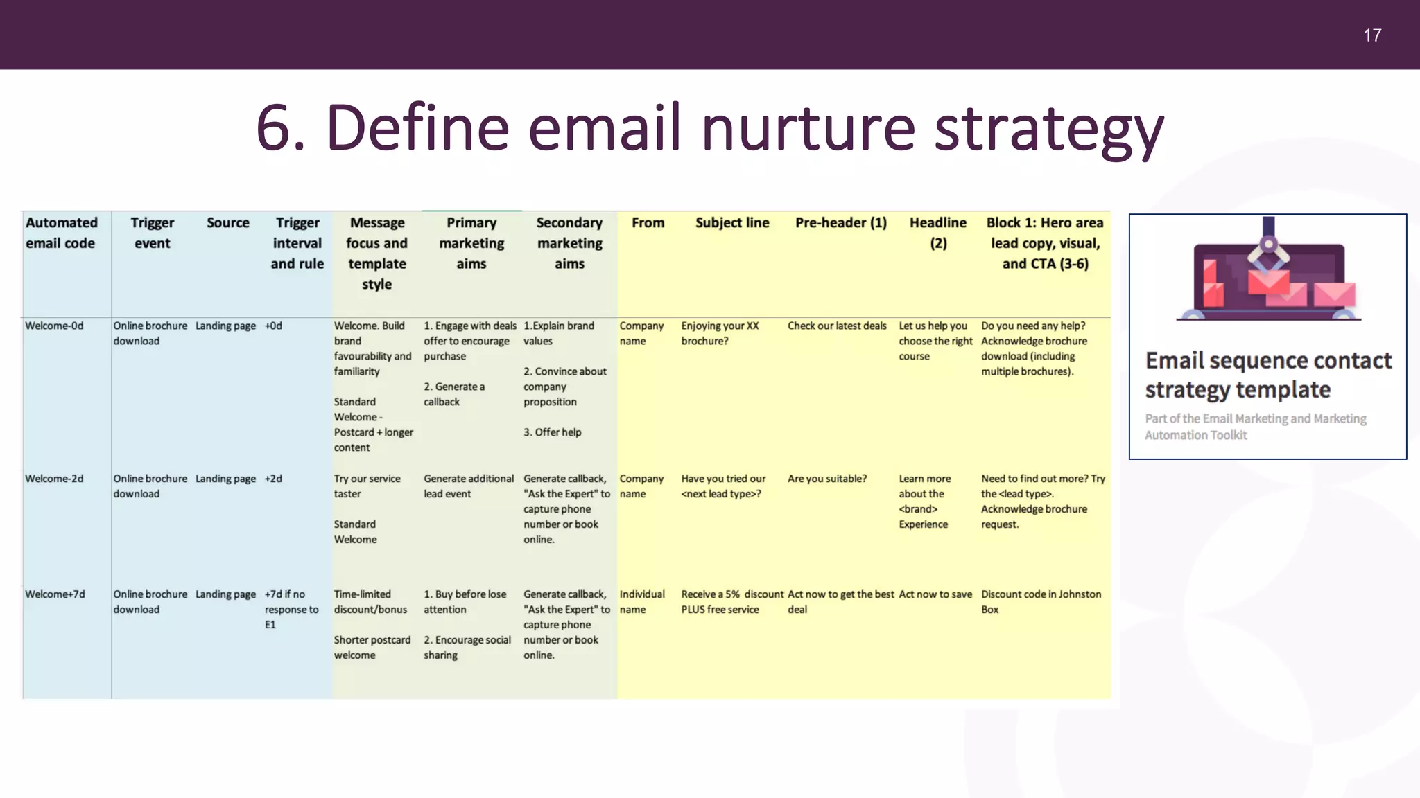 17
6. Define email nurture strategy
 