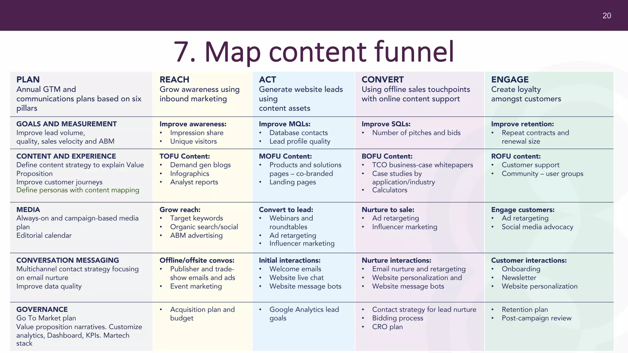 20
7. Map content funnel
PLAN
Annual GTM and
communications plans based on six
pillars
REACH
Grow awareness using
inbound marketing
ACT
Generate website leads
using
content assets
CONVERT
Using offline sales touchpoints
with online content support
ENGAGE
Create loyalty
amongst customers
GOALS AND MEASUREMENT
Improve lead volume,
quality, sales velocity and ABM
Improve awareness:
• Impression share
• Unique visitors
Improve MQLs:
• Database contacts
• Lead profile quality
Improve SQLs:
• Number of pitches and bids
Improve retention:
• Repeat contracts and
renewal size
CONTENT AND EXPERIENCE
Define content strategy to explain Value
Proposition
Improve customer journeys
Define personas with content mapping
TOFU Content:
• Demand gen blogs
• Infographics
• Analyst reports
MOFU Content:
• Products and solutions
pages – co-branded
• Landing pages
BOFU Content:
• TCO business-case whitepapers
• Case studies by
application/industry
• Calculators
ROFU content:
• Customer support
• Community – user groups
MEDIA
Always-on and campaign-based media
plan
Editorial calendar
Grow reach:
• Target keywords
• Organic search/social
• ABM advertising
Convert to lead:
• Webinars and
roundtables
• Ad retargeting
• Influencer marketing
Nurture to sale:
• Ad retargeting
• Influencer marketing
Engage customers:
• Ad retargeting
• Social media advocacy
CONVERSATION MESSAGING
Multichannel contact strategy focusing
on email nurture
Improve data quality
Offline/offsite convos:
• Publisher and trade-
show emails and ads
• Event marketing
Initial interactions:
• Welcome emails
• Website live chat
• Website message bots
Nurture interactions:
• Email nurture and retargeting
• Website personalization and
• Website message bots
Customer interactions:
• Onboarding
• Newsletter
• Website personalization
GOVERNANCE
Go To Market plan
Value proposition narratives. Customize
analytics, Dashboard, KPIs. Martech
stack
• Acquisition plan and
budget
• Google Analytics lead
goals
• Contact strategy for lead nurture
• Bidding process
• CRO plan
• Retention plan
• Post-campaign review
 