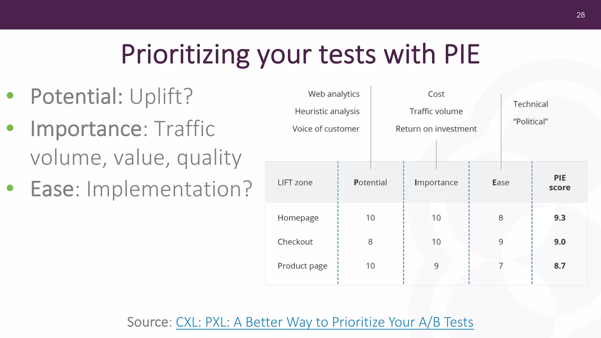28
Prioritizing your tests with PIE
• Potential: Uplift?
• Importance: Traffic
volume, value, quality
• Ease: Implementation?
Source: CXL: PXL: A Better Way to Prioritize Your A/B Tests
 