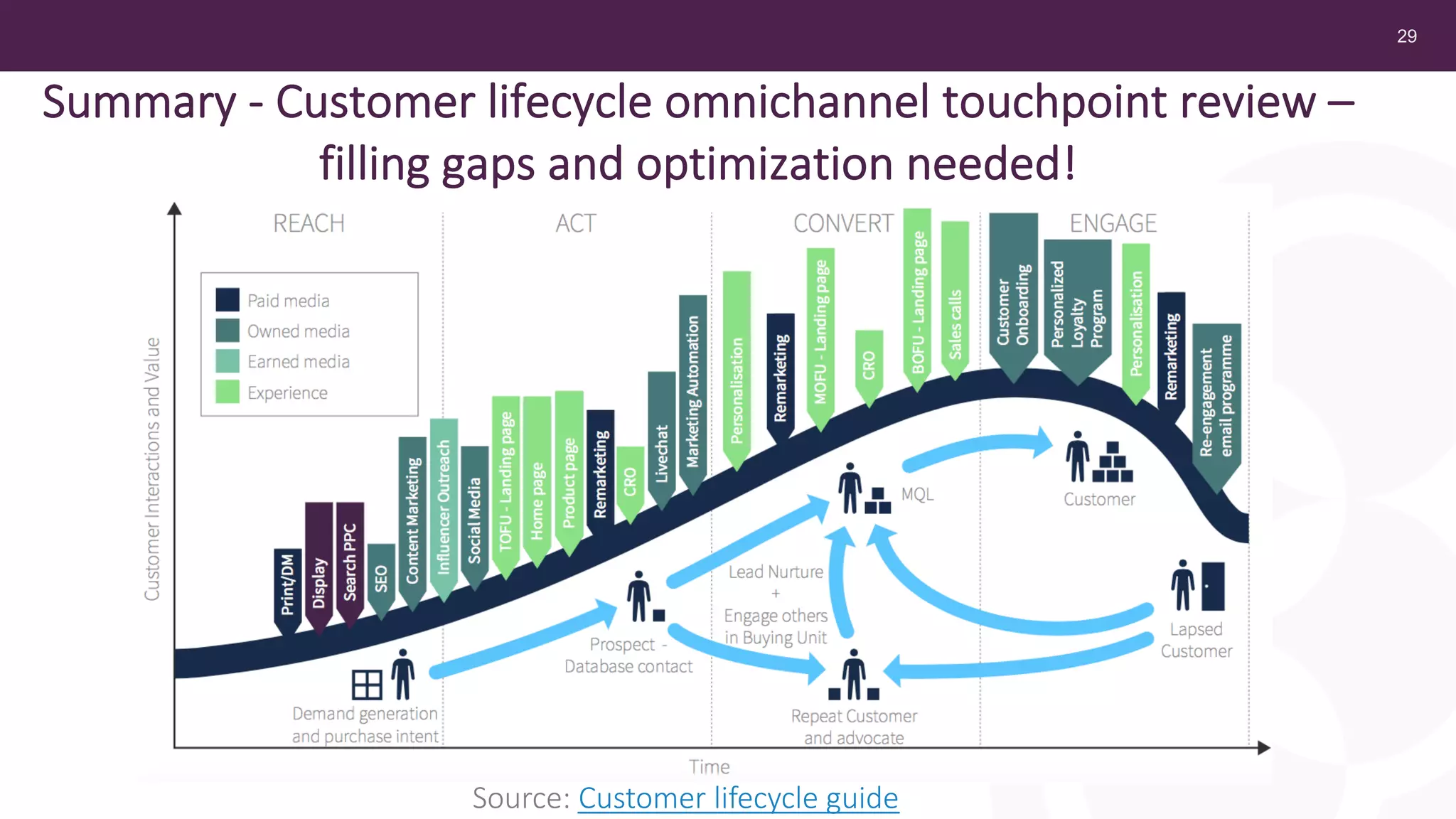 29
Source: Customer lifecycle guide
Summary - Customer lifecycle omnichannel touchpoint review –
filling gaps and optimization needed!
 