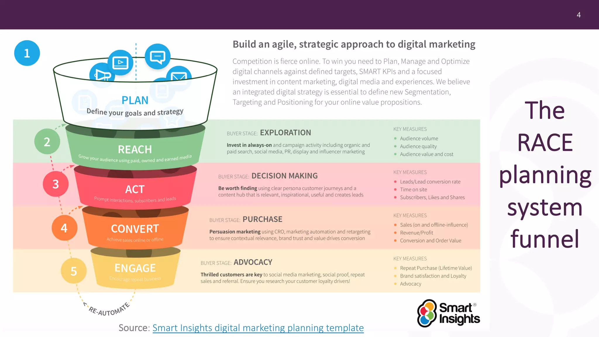 4
The
RACE
planning
system
funnel
Source: Smart Insights digital marketing planning template
 